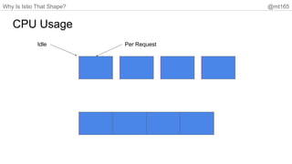 Why Is Istio That Shape? @mt165
CPU Usage
Per Request
Idle
 