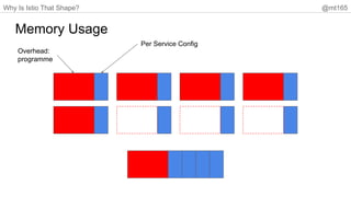 Why Is Istio That Shape? @mt165
Memory Usage
Per Service Config
Overhead:
programme
 