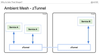 Why Is Istio That Shape? @mt165
Ambient Mesh - zTunnel
host
host
Service A
Service B
zTunnel zTunnel
Service A
 