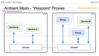 Why Is Istio That Shape? @mt165
Ambient Mesh - “Waypoint” Proxies
host
host
Service A
Service B
zTunnel zTunnel
Service A
Envoy
K8s ServiceAccount A
Envoy
K8s ServiceAccount B
 
