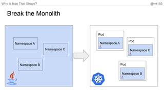 Why Is Istio That Shape? @mt165
Pod
Pod
Pod
Break the Monolith
Namespace A
Namespace B
Namespace C
Namespace A
Namespace B
Namespace C
 