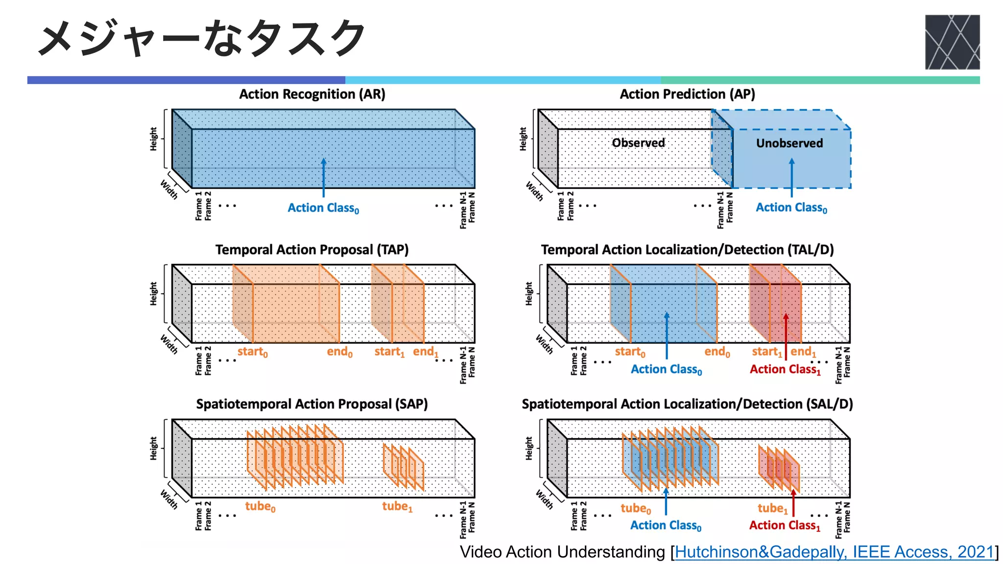 動作認識の最前線：手法，タスク，データセット | PDF
