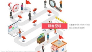 顧客歷程
從顧客使用創新服務的角度
描述服務的體驗過程
Reference: https://fxdailyreport.com/customer-journey-mapping-important-business/
 