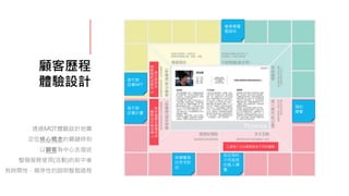 顧客歷程
體驗設計
透過MOT體驗設計地圖
定位核心概念的關鍵時刻
以顧客為中心去描述
整個服務使用(活動)的前中後
有時間性、順序性的說明整個過程
會員專屬
邀請帖
當代館
認養NFT
當代館
認養計畫
預約
導覽
指定預約
不同風格
的真人導
覽
與導覽員
的思考對
話
 