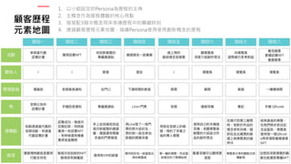 顧客歷程
元素地圖
1. 以小組設定的Persona為歷程的主角
2. 主概念作為服務體驗的核心亮點
3. 搭搭配3個次概念用來串連歷程中的關鍵時刻
4. 透過顧客歷程元素地圖，描繪Persona使用使用創新概念的歷程
 