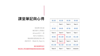 課堂筆記與心得
每堂課分配1組
輪流製作心得筆記
A4 word至少一頁
隔天17:00前放上
雲端硬碟/課堂筆記與心得
(檔名格式：Week 01_Team 1)
遲交者視同沒交
筆記與心得成績將影響該階段組員的成績
第1週 第2週 第3週 第4週
- Team 1 Team 2 Team 3
第5週 第6週 第7週 第8週
Team 4 Team 5 Team 6 Team 1
第9週 第10週 第11週 第12週
Team 2 Team 3 Team 4 Team 5
第13週 第14週 第15週 第16週
Team 6 Team 1 Team 2 everyone
 