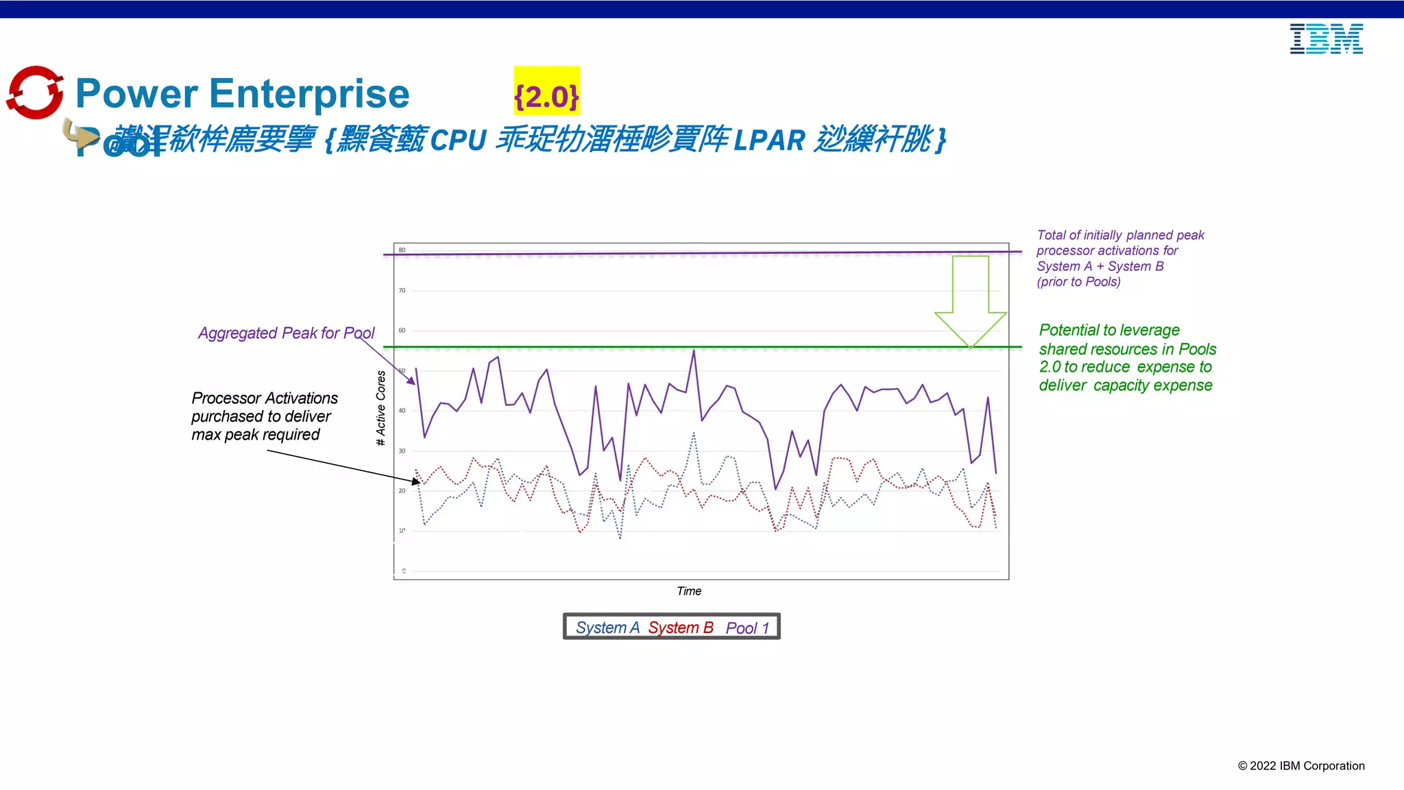 © 2022 IBM Corporation
Power Enterprise
Pool
{2.0}
讞浧欷桙廌要擥 {䵲篒籈 CPU 乖珿牞澑棰畛賈阵 LPAR 逤繅衦朓 }
Aggregated Peak for Pool Potential to leverage
shared resources in Pools
2.0 to reduce expense to
deliver capacity expense
Total of initially planned peak
processor activations for
System A + System B
(prior to Pools)
Time
#
Active
Cores
System A System B Pool 1
Processor Activations
purchased to deliver
max peak required
 