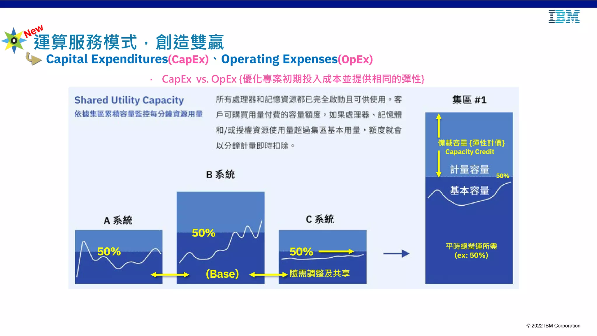 © 2022 IBM Corporation
運算服務模式，創造雙贏
Capital Expenditures(CapEx)、Operating Expenses(OpEx)
· CapEx vs. OpEx {優化專案初期投入成本並提供相同的彈性}
平時總營運所需
(ex: 50%)
50%
50% 50%
隨需調整及共享
備載容量 {彈性計價}
Capacity Credit
50%
(Base)
 