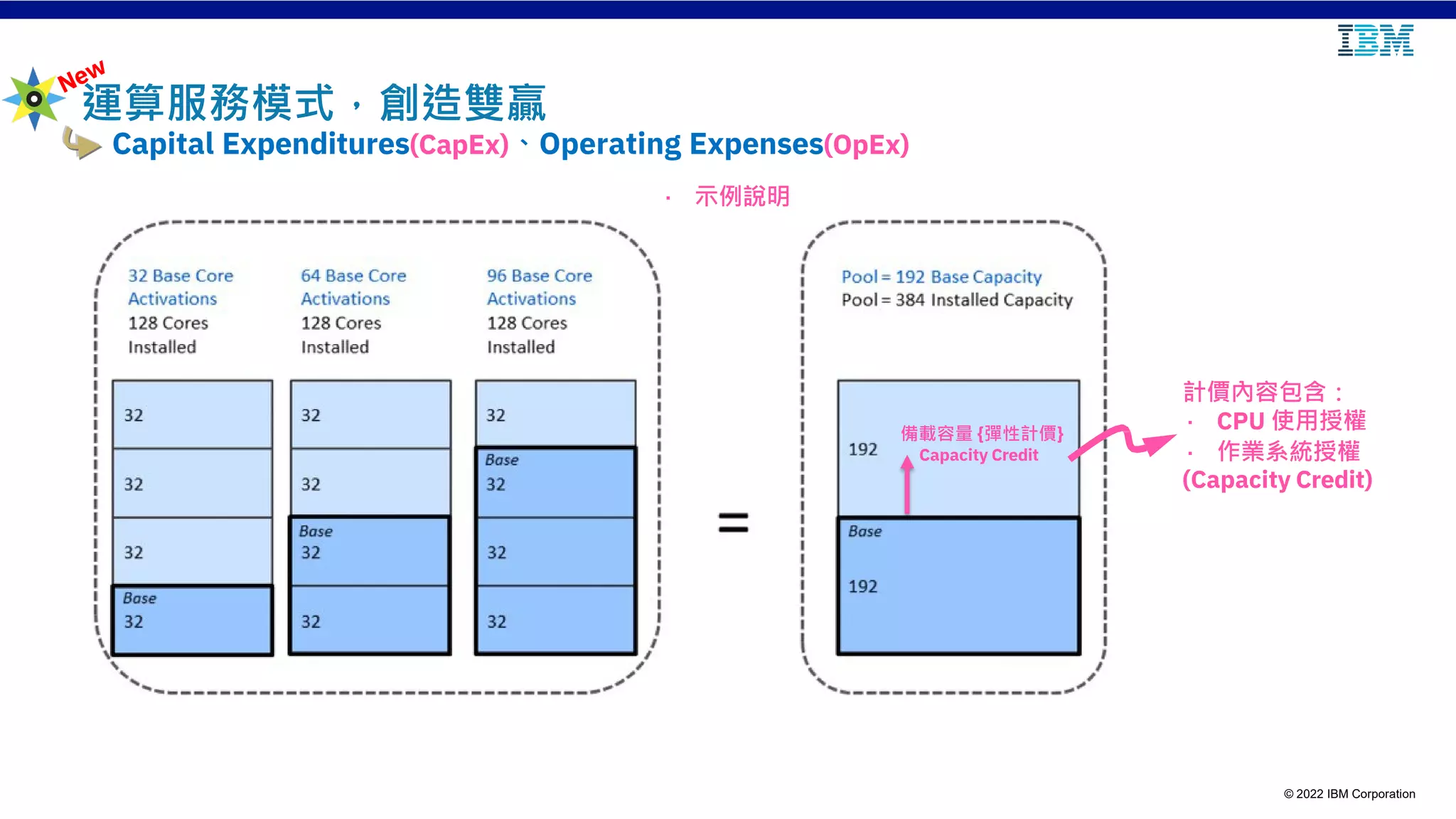 © 2022 IBM Corporation
備載容量 {彈性計價}
Capacity Credit
計價內容包含：
· CPU 使用授權
· 作業系統授權
(Capacity Credit)
Capital Expenditures(CapEx)、Operating Expenses(OpEx)
· 示例說明
運算服務模式，創造雙贏
 