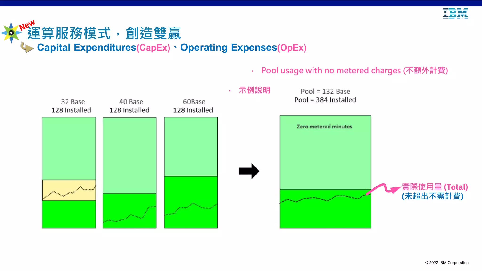 © 2022 IBM Corporation
實際使用量 (Total)
(未超出不需計費)
· Pool usage with no metered charges (不額外計費)
· 示例說明
運算服務模式，創造雙贏
Capital Expenditures(CapEx)、Operating Expenses(OpEx)
 