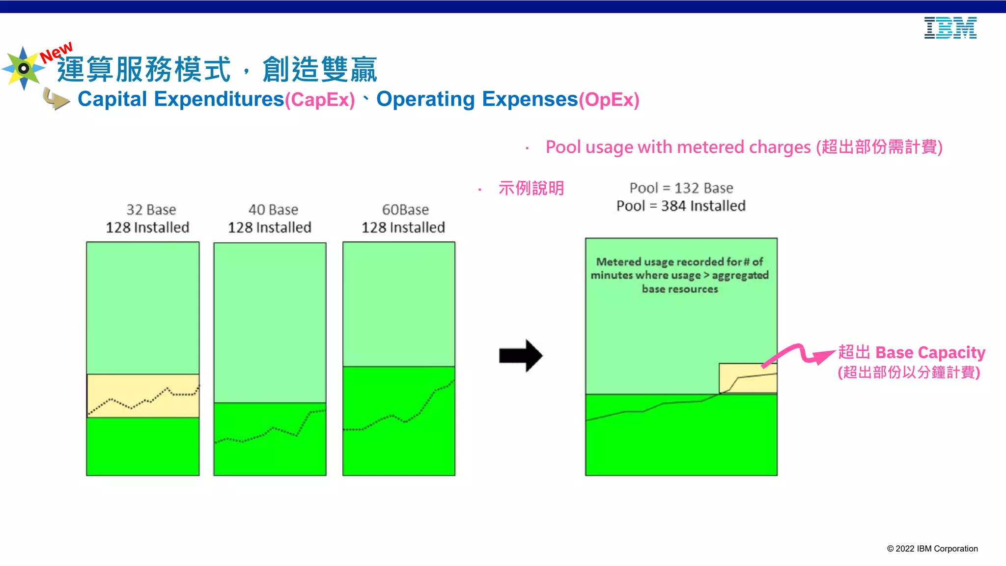 © 2022 IBM Corporation
超出 Base Capacity
(超出部份以分鐘計費)
· Pool usage with metered charges (超出部份需計費)
· 示例說明
運算服務模式，創造雙贏
Capital Expenditures(CapEx)、Operating Expenses(OpEx)
 