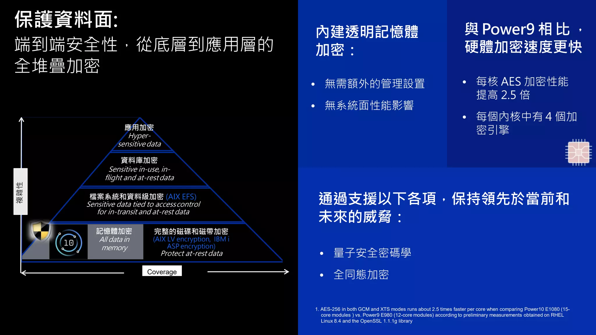 保護資料面:
端到端安全性，從底層到應用層的
全堆疊加密
與 Power9 相 比 ，
硬體加密速度更快
• 每核 AES 加密性能
提高 2.5 倍
• 每個內核中有 4 個加
密引擎
內建透明記憶體
加密：
• 無需額外的管理設置
• 無系統面性能影響
通過支援以下各項，保持領先於當前和
未來的威脅：
• 量子安全密碼學
• 全同態加密
複雜性
Coverage
完整的磁碟和磁帶加密
(AIX LV encryption, IBM i
ASP encryption)
Protect at-rest data
檔案系統和資料級加密 (AIX EFS)
Sensitive data tied to accesscontrol
for in-transit and at-rest data
資料庫加密
Sensitive in-use, in-
flight and at-restdata
記憶體加密
All data in
memory
應用加密
Hyper-
sensitivedata
1. AES-256 in both GCM and XTS modes runs about 2.5 times faster per core when comparing Power10 E1080 (15-
core modules ) vs. Power9 E980 (12-core modules) according to preliminary measurements obtained on RHEL
Linux 8.4 and the OpenSSL 1.1.1g library
 