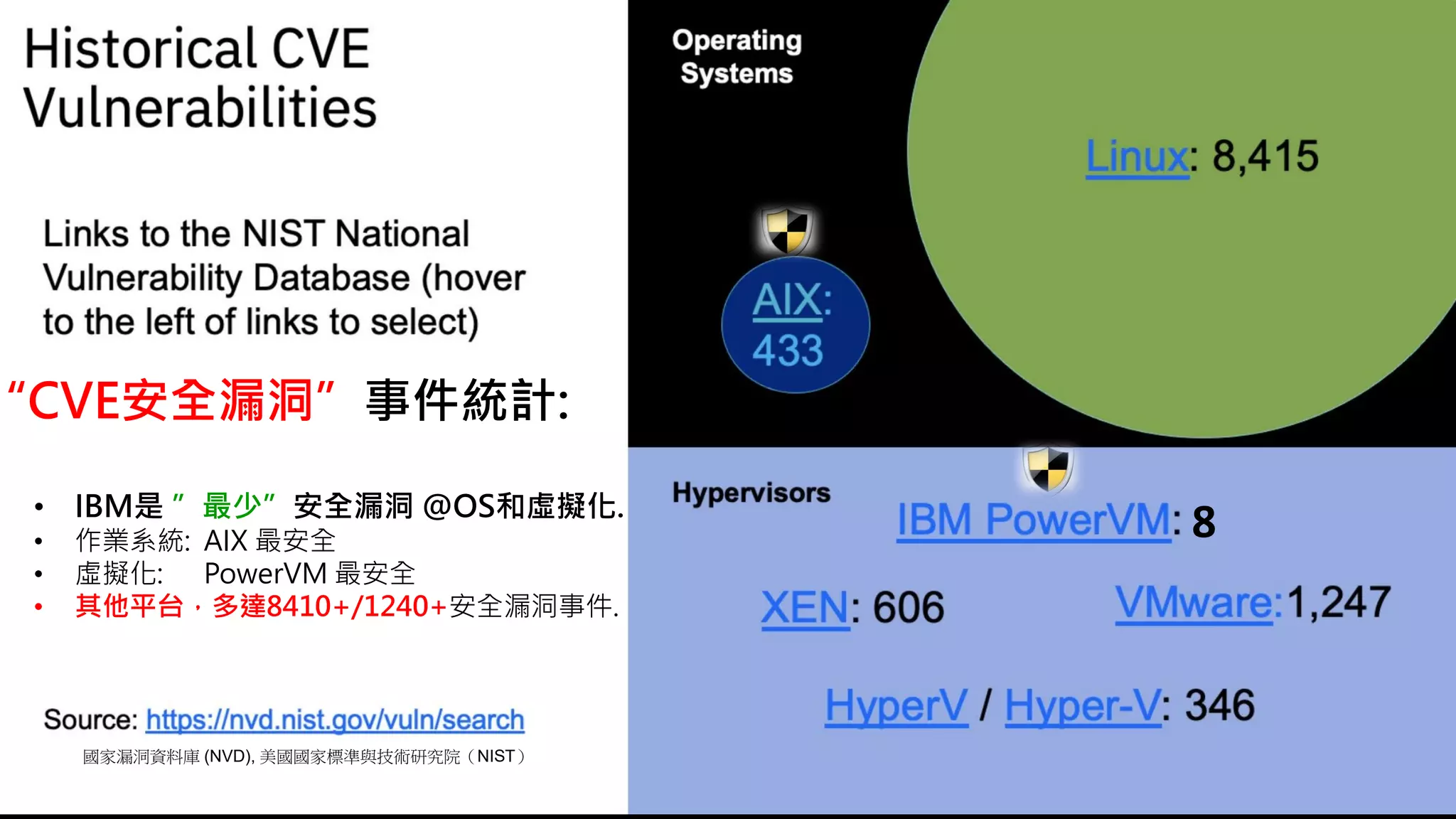 Respond faster to
business demands
Protect datafrom
core to cloud
Streamline insights
and automation
Maximize availability
“CVE安全漏洞”事件統計:
• IBM是 ”最少”安全漏洞 @OS和虛擬化.
• 作業系統: AIX 最安全
• 虛擬化: PowerVM 最安全
• 其他平台，多達8410+/1240+安全漏洞事件.
國家漏洞資料庫 (NVD), 美國國家標準與技術研究院（NIST）
8
 