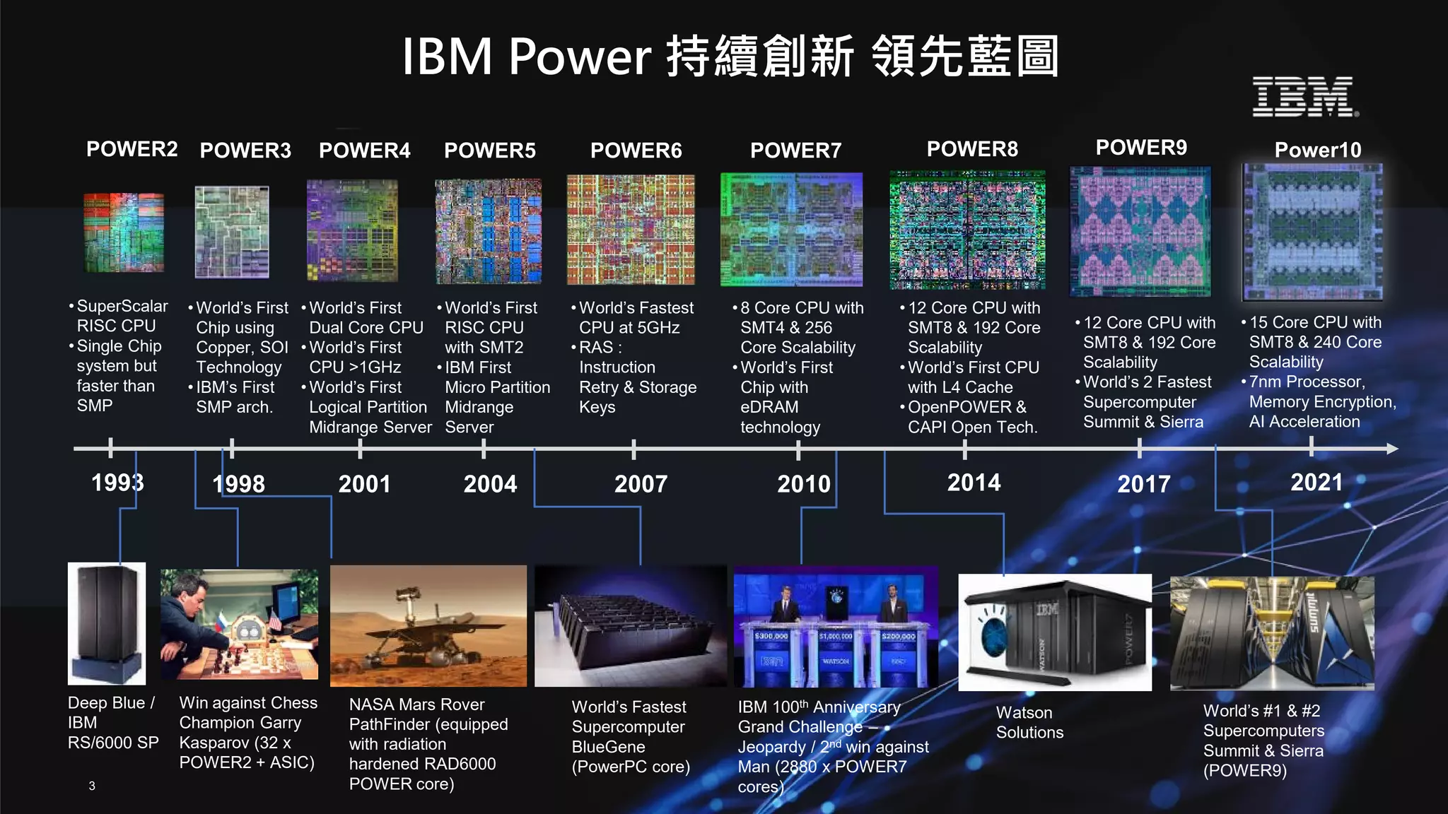 POWER2 POWER3 POWER4 POWER5 POWER6 POWER7 POWER8
• SuperScalar
RISC CPU
• Single Chip
system but
faster than
SMP
• World’s First
Chip using
Copper, SOI
Technology
• IBM’s First
SMP arch.
• World’s First
Dual Core CPU
• World’s First
CPU >1GHz
• World’s First
Logical Partition
Midrange Server
• World’s First
RISC CPU
with SMT2
• IBM First
Micro Partition
Midrange
Server
• World’s Fastest
CPU at 5GHz
• RAS :
Instruction
Retry & Storage
Keys
• 8 Core CPU with
SMT4 & 256
Core Scalability
• World’s First
Chip with
eDRAM
technology
• 12 Core CPU with
SMT8 & 192 Core
Scalability
• World’s First CPU
with L4 Cache
• OpenPOWER &
CAPI Open Tech.
1993 1998 2001 2004 2007 2010 2014
Deep Blue /
IBM
RS/6000 SP
World’s Fastest
Supercomputer
BlueGene
(PowerPC core)
IBM 100th Anniversary
Grand Challenge –
Jeopardy / 2nd win against
Man (2880 x POWER7
cores)
Watson
Solutions
NASA Mars Rover
PathFinder (equipped
with radiation
hardened RAD6000
POWER core)
3
POWER9
• 12 Core CPU with
SMT8 & 192 Core
Scalability
• World’s 2 Fastest
Supercomputer
Summit & Sierra
2017
World’s #1 & #2
Supercomputers
Summit & Sierra
(POWER9)
Win against Chess
Champion Garry
Kasparov (32 x
POWER2 + ASIC)
• 15 Core CPU with
SMT8 & 240 Core
Scalability
• 7nm Processor,
Memory Encryption,
AI Acceleration
Power10
2021
IBM Power 持續創新 領先藍圖
 