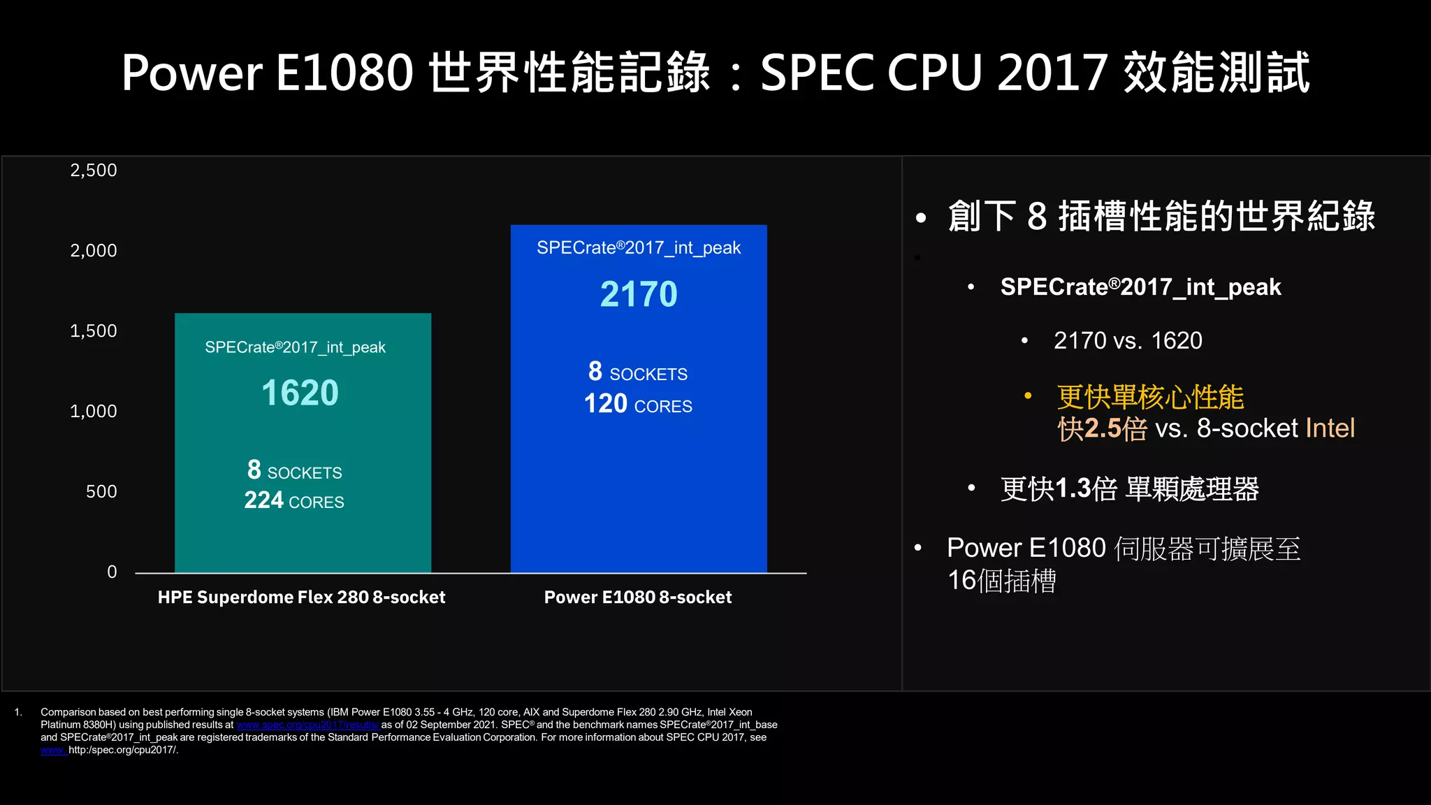 1. Comparison based on best performing single 8-socket systems (IBM Power E1080 3.55 - 4 GHz, 120 core, AIX and Superdome Flex 280 2.90 GHz, Intel Xeon
Platinum 8380H) using published results at www.spec.org/cpu2017/resutls/ as of 02 September 2021. SPEC® and the benchmark names SPECrate®2017_int_base
and SPECrate®2017_int_peak are registered trademarks of the Standard Performance Evaluation Corporation. For more information about SPEC CPU 2017, see
www. http:/spec.org/cpu2017/.
• 創下 8 插槽性能的世界紀錄
•
• SPECrate®2017_int_peak
• 2170 vs. 1620
• 更快單核心性能
快2.5倍 vs. 8-socket Intel
• 更快1.3倍 單顆處理器
• Power E1080 伺服器可擴展至
16個插槽
0
500
1,000
1,500
2,000
2,500
HPE Superdome Flex 280 8-socket Power E1080 8-socket
SPECrate®2017_int_peak
2170
8 SOCKETS
120 CORES
SPECrate®2017_int_peak
1620
8 SOCKETS
224 CORES
Power E1080 世界性能記錄：SPEC CPU 2017 效能測試
 