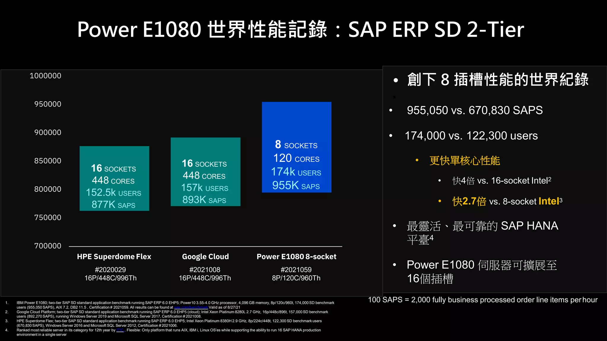 100 SAPS = 2,000 fully business processed order line items perhour
1.
2.
3.
4.
IBM Power E1080; two-tier SAP SD standard application benchmark running SAP ERP 6.0 EHP5; Power10 3.55-4.0 GHz processor, 4,096 GB memory, 8p/120c/960t, 174,000 SD benchmark
users (955,050 SAPS), AIX 7.2, DB2 11.5 . Certification # 2021059. All results can be found at sap.com/benchmark Valid as of 8/27/21
Google Cloud Platform; two-tier SAP SD standard application benchmark running SAP ERP 6.0 EHP5 (cloud); Intel Xeon Platinum 8280L 2.7 GHz, 16p/448c/896t, 157,000 SD benchmark
users (892,270 SAPS), running Windows Server 2019 and Microsoft SQL Server 2017, Certification # 2021008.
HPE Superdome Flex; two-tier SAP SD standard application benchmark running SAP ERP 6.0 EHP5; Intel Xeon Platinum 8380H 2.9 GHz, 8p/224c/448t, 122,300 SD benchmark users
(670,830 SAPS), Windows Server 2016 and Microsoft SQL Server 2012, Certification # 2021006.
Ranked most reliable server in its category for 12th year by ITIC . Flexible: Only platform that runs AIX, IBM i, Linux OS’es while supporting the ability to run 16 SAP HANA production
environment in a single server
• 創下 8 插槽性能的世界紀錄
•
• 955,050 vs. 670,830 SAPS
• 174,000 vs. 122,300 users
• 更快單核心性能
• 快4倍 vs. 16-socket Intel2
• 快2.7倍 vs. 8-socket Intel3
• 最靈活、最可靠的 SAP HANA
平臺4
• Power E1080 伺服器可擴展至
16個插槽
700000
750000
800000
850000
900000
950000
1000000
HPE Superdome Flex
#2020029
16P/448C/996Th
Google Cloud
#2021008
16P/448C/996Th
Power E1080 8-socket
#2021059
8P/120C/960Th
8 SOCKETS
120 CORES
174k USERS
955K SAPS
16 SOCKETS
448 CORES
152.5k USERS
877K SAPS
16 SOCKETS
448 CORES
157k USERS
893K SAPS
Power E1080 世界性能記錄：SAP ERP SD 2-Tier
 
