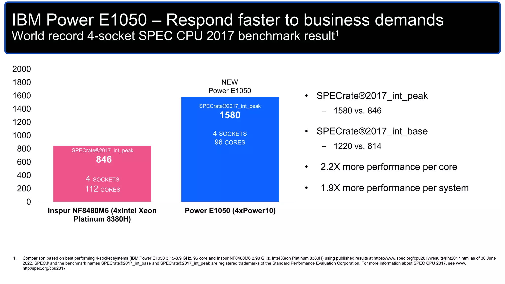 • SPECrate®2017_int_peak
− 1580 vs. 846
• SPECrate®2017_int_base
− 1220 vs. 814
• 2.2X more performance per core
• 1.9X more performance per system
0
200
400
600
800
1000
1200
1400
1600
1800
2000
Inspur NF8480M6 (4xIntel Xeon
Platinum 8380H)
Power E1050 (4xPower10)
SPECrate®2017_int_peak
1580
4 SOCKETS
96 CORES
SPECrate®2017_int_peak
846
4 SOCKETS
112 CORES
IBM Power E1050 – Respond faster to business demands
World record 4-socket SPEC CPU 2017 benchmark result1
NEW
Power E1050
1. Comparison based on best performing 4-socket systems (IBM Power E1050 3.15-3.9 GHz, 96 core and Inspur NF8480M6 2.90 GHz, Intel Xeon Platinum 8380H) using published results at https://www.spec.org/cpu2017/results/rint2017.html as of 30 June
2022. SPEC® and the benchmark names SPECrate®2017_int_base and SPECrate®2017_int_peak are registered trademarks of the Standard Performance Evaluation Corporation. For more information about SPEC CPU 2017, see www.
http:/spec.org/cpu2017
 