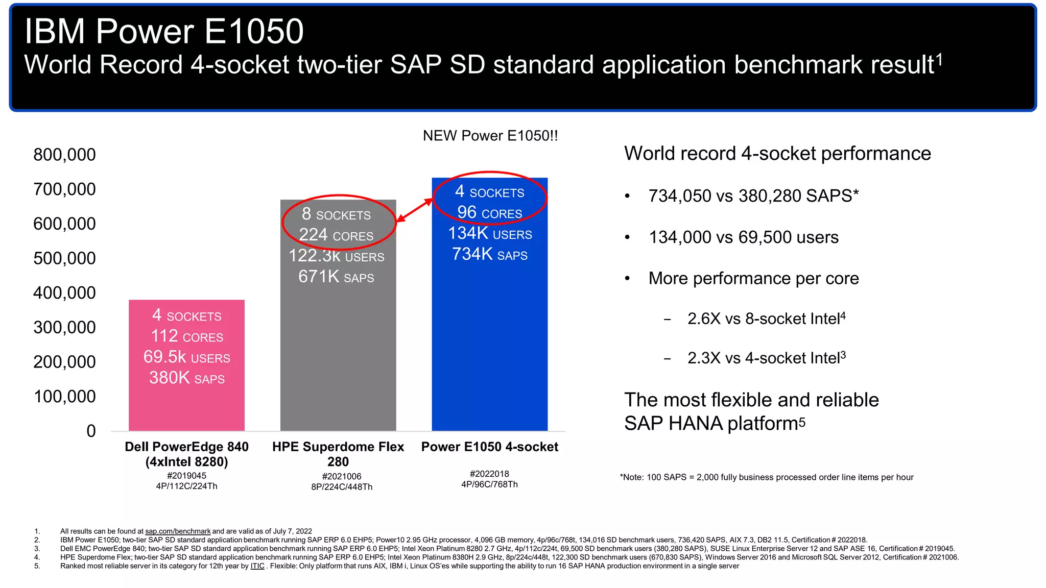 100 SAPS = 2,000 fully business processed order line items per hour
#2021006
8P/224C/448Th
#2022018
4P/96C/768Th
World record 4-socket performance
• 734,050 vs 380,280 SAPS*
• 134,000 vs 69,500 users
• More performance per core
− 2.6X vs 8-socket Intel4
− 2.3X vs 4-socket Intel3
The most flexible and reliable
SAP HANA platform5
0
100,000
200,000
300,000
400,000
500,000
600,000
700,000
800,000
Dell PowerEdge 840
(4xIntel 8280)
HPE Superdome Flex
280
Power E1050 4-socket
4 SOCKETS
96 CORES
134K USERS
734K SAPS
4 SOCKETS
112 CORES
69.5k USERS
380K SAPS
8 SOCKETS
224 CORES
122.3k USERS
671K SAPS
#2019045
4P/112C/224Th
NEW Power E1050!!
IBM Power E1050
World Record 4-socket two-tier SAP SD standard application benchmark result1
*Note: 100 SAPS = 2,000 fully business processed order line items per hour
1. All results can be found at sap.com/benchmark and are valid as of July 7, 2022
2. IBM Power E1050; two-tier SAP SD standard application benchmark running SAP ERP 6.0 EHP5; Power10 2.95 GHz processor, 4,096 GB memory, 4p/96c/768t, 134,016 SD benchmark users, 736,420 SAPS, AIX 7.3, DB2 11.5, Certification # 2022018.
3. Dell EMC PowerEdge 840; two-tier SAP SD standard application benchmark running SAP ERP 6.0 EHP5; Intel Xeon Platinum 8280 2.7 GHz, 4p/112c/224t, 69,500 SD benchmark users (380,280 SAPS), SUSE Linux Enterprise Server 12 and SAP ASE 16, Certification # 2019045.
4. HPE Superdome Flex; two-tier SAP SD standard application benchmark running SAP ERP 6.0 EHP5; Intel Xeon Platinum 8380H 2.9 GHz, 8p/224c/448t, 122,300 SD benchmark users (670,830 SAPS), Windows Server 2016 and Microsoft SQL Server 2012, Certification # 2021006.
5. Ranked most reliable server in its category for 12th year by ITIC . Flexible: Only platform that runs AIX, IBM i, Linux OS’es while supporting the ability to run 16 SAP HANA production environment in a single server
 