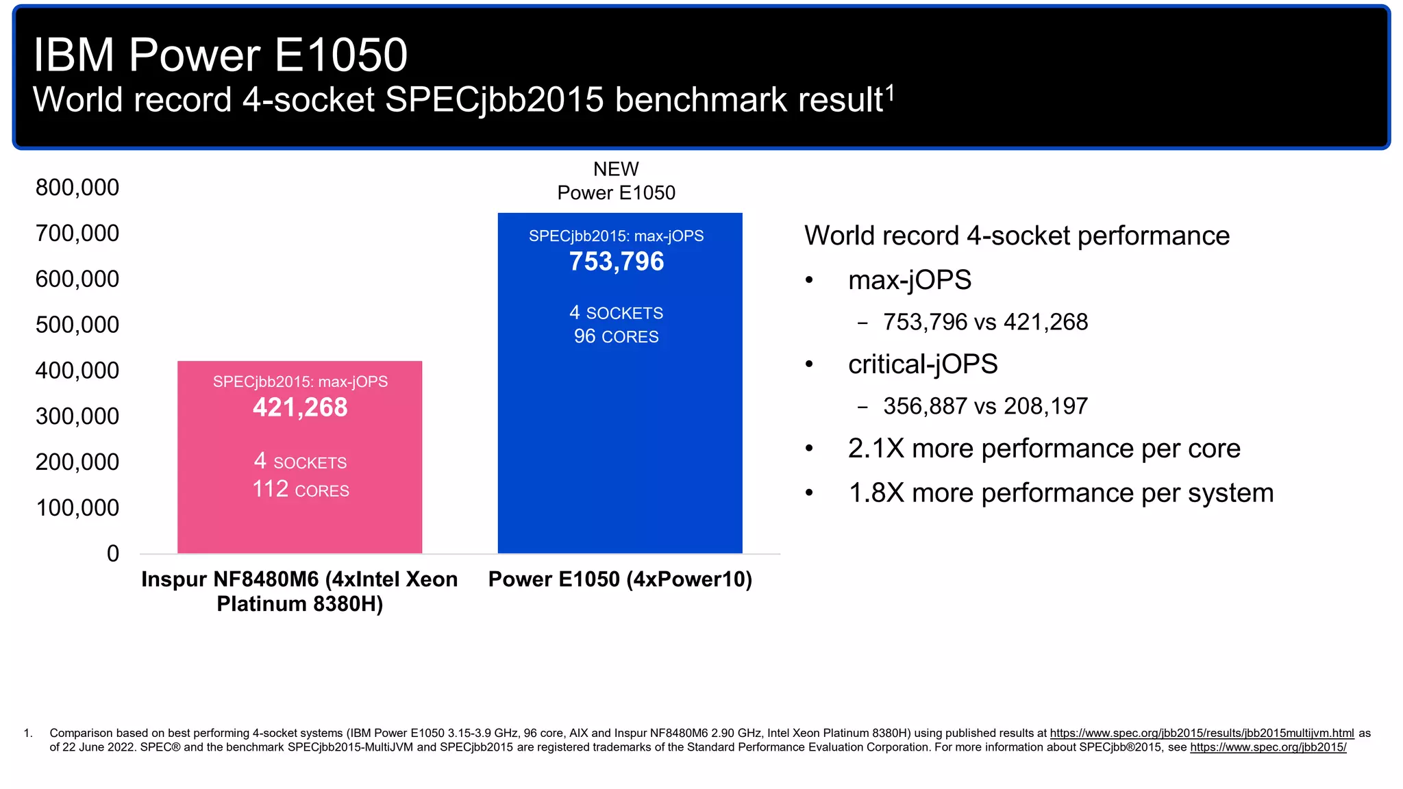 World record 4-socket performance
• max-jOPS
− 753,796 vs 421,268
• critical-jOPS
− 356,887 vs 208,197
• 2.1X more performance per core
• 1.8X more performance per system
0
100,000
200,000
300,000
400,000
500,000
600,000
700,000
800,000
Inspur NF8480M6 (4xIntel Xeon
Platinum 8380H)
Power E1050 (4xPower10)
SPECjbb2015: max-jOPS
753,796
4 SOCKETS
96 CORES
SPECjbb2015: max-jOPS
421,268
4 SOCKETS
112 CORES
NEW
Power E1050
IBM Power E1050
World record 4-socket SPECjbb2015 benchmark result1
1. Comparison based on best performing 4-socket systems (IBM Power E1050 3.15-3.9 GHz, 96 core, AIX and Inspur NF8480M6 2.90 GHz, Intel Xeon Platinum 8380H) using published results at https://www.spec.org/jbb2015/results/jbb2015multijvm.html as
of 22 June 2022. SPEC® and the benchmark SPECjbb2015-MultiJVM and SPECjbb2015 are registered trademarks of the Standard Performance Evaluation Corporation. For more information about SPECjbb®2015, see https://www.spec.org/jbb2015/
 