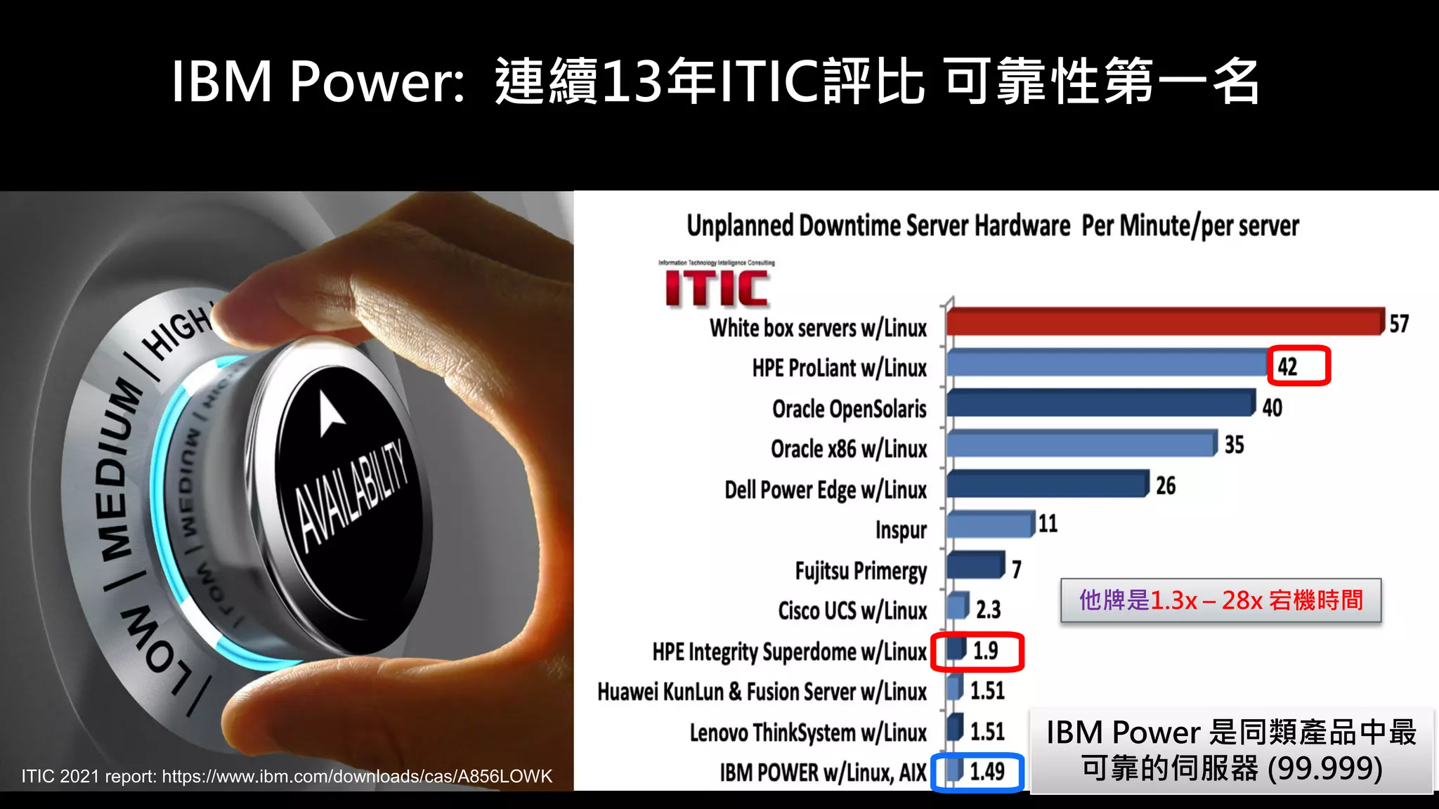 IBM Power: 連續13年ITIC評比 可靠性第一名
IBM Power 是同類產品中最
可靠的伺服器 (99.999)
他牌是1.3x – 28x 宕機時間
ITIC 2021 report: https://www.ibm.com/downloads/cas/A856LOWK
 