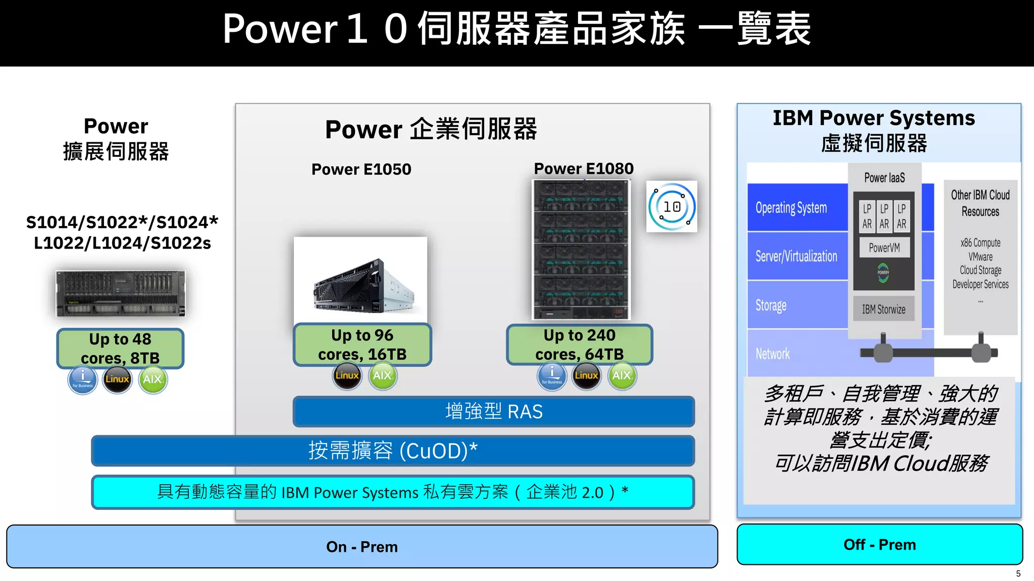 S1014/S1022*/S1024*
L1022/L1024/S1022s
Power E1050
Power 企業伺服器
Up to 96
cores, 16TB
按需擴容 (CuOD)*
增強型 RAS
具有動態容量的 IBM Power Systems 私有雲方案（企業池 2.0）*
Up to 48
cores, 8TB
Power
擴展伺服器
5
多租戶、自我管理、強大的
計算即服務，基於消費的運
營支出定價;
可以訪問IBM Cloud服務
IBM Power Systems
虛擬伺服器
Off - Prem
On - Prem
Power E1080
Up to 240
cores, 64TB
Power１０伺服器產品家族 一覽表
 