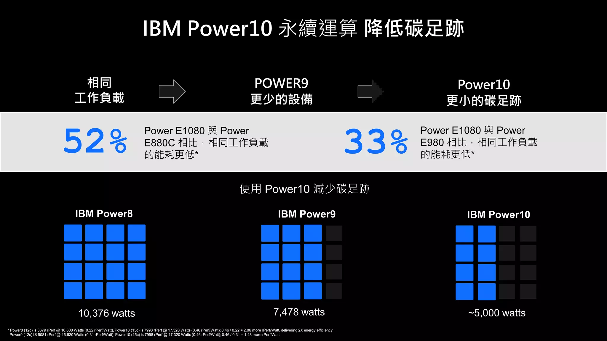 IBM Power8 IBM Power9 IBM Power10
IBM Power10 永續運算 降低碳足跡
相同
工作負載
POWER9
更少的設備
Power10
更小的碳足跡
使用 Power10 減少碳足跡
33%
52% Power E1080 與 Power
E880C 相比，相同工作負載
的能耗更低*
10,376 watts 7,478 watts ~5,000 watts
Power E1080 與 Power
E980 相比，相同工作負載
的能耗更低*
* Power8 (12c) is 3679 rPerf @ 16,600 Watts (0.22 rPerf/Watt), Power10 (15c) is 7998 rPerf @ 17,320 Watts (0.46 rPerf/Watt); 0.46 / 0.22 = 2.06 more rPerf/Watt, delivering 2X energy efficiency
Power9 (12c) IS 5081 rPerf @ 16,520 Watts (0.31 rPerf/Watt), Power10 (15c) is 7998 rPerf @ 17,320 Watts (0.46 rPerf/Watt); 0.46 / 0.31 = 1.48 more rPerf/Watt
 