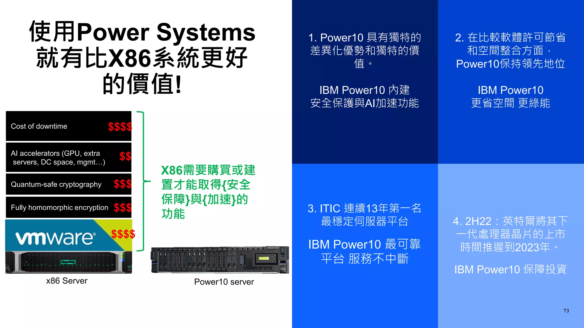 使用Power Systems
就有比X86系統更好
的價值!
1. Power10 具有獨特的
差異化優勢和獨特的價
值。
IBM Power10 內建
安全保護與AI加速功能
2. 在比較軟體許可節省
和空間整合方面，
Power10保持領先地位
IBM Power10
更省空間 更綠能
3. ITIC 連續13年第一名
最穩定伺服器平台
IBM Power10 最可靠
平台 服務不中斷
4. 2H22：英特爾將其下
一代處理器晶片的上市
時間推遲到2023年。
IBM Power10 保障投資
73
Fully homomorphic encryption
AI accelerators (GPU, extra
servers, DC space, mgmt…)
Cost of downtime
Quantum-safe cryptography
$$$$
$$$
$$$
$$
$$$$
x86 Server Power10 server
X86需要購買或建
置才能取得{安全
保障}與{加速}的
功能
 