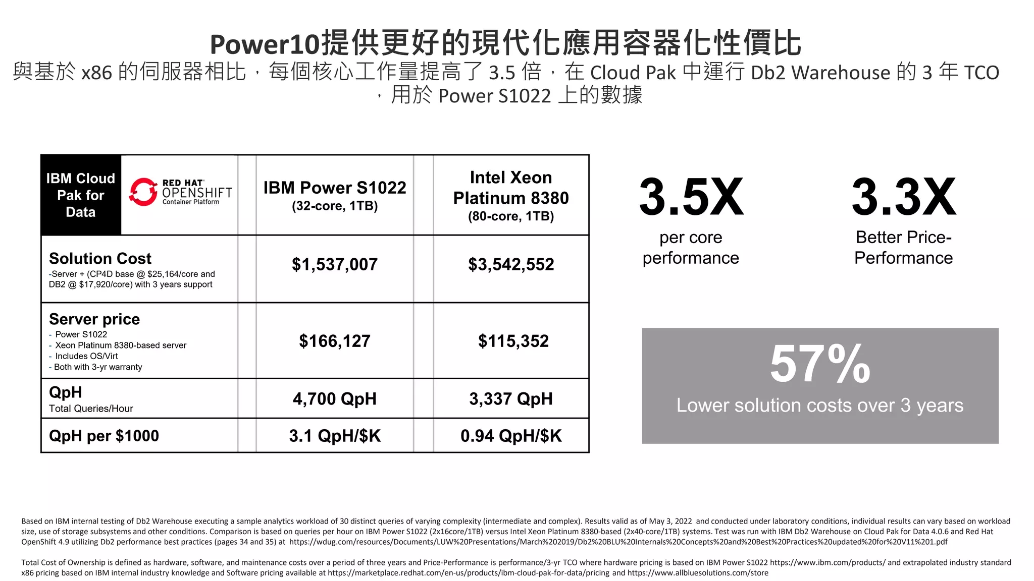 IBM Power S1022
(32-core, 1TB)
Intel Xeon
Platinum 8380
(80-core, 1TB)
Solution Cost
-Server + (CP4D base @ $25,164/core and
DB2 @ $17,920/core) with 3 years support
$1,537,007 $3,542,552
Server price
- Power S1022
- Xeon Platinum 8380-based server
- Includes OS/Virt
- Both with 3-yr warranty
$166,127 $115,352
QpH
Total Queries/Hour
4,700 QpH 3,337 QpH
QpH per $1000 3.1 QpH/$K 0.94 QpH/$K
57%
Lower solution costs over 3 years
3.3X
Better Price-
Performance
3.5X
per core
performance
Power10提供更好的現代化應用容器化性價比
與基於 x86 的伺服器相比，每個核心工作量提高了 3.5 倍，在 Cloud Pak 中運行 Db2 Warehouse 的 3 年 TCO
，用於 Power S1022 上的數據
IBM Cloud
Pak for
Data
Based on IBM internal testing of Db2 Warehouse executing a sample analytics workload of 30 distinct queries of varying complexity (intermediate and complex). Results valid as of May 3, 2022 and conducted under laboratory conditions, individual results can vary based on workload
size, use of storage subsystems and other conditions. Comparison is based on queries per hour on IBM Power S1022 (2x16core/1TB) versus Intel Xeon Platinum 8380-based (2x40-core/1TB) systems. Test was run with IBM Db2 Warehouse on Cloud Pak for Data 4.0.6 and Red Hat
OpenShift 4.9 utilizing Db2 performance best practices (pages 34 and 35) at https://wdug.com/resources/Documents/LUW%20Presentations/March%202019/Db2%20BLU%20Internals%20Concepts%20and%20Best%20Practices%20updated%20for%20V11%201.pdf
Total Cost of Ownership is defined as hardware, software, and maintenance costs over a period of three years and Price-Performance is performance/3-yr TCO where hardware pricing is based on IBM Power S1022 https://www.ibm.com/products/ and extrapolated industry standard
x86 pricing based on IBM internal industry knowledge and Software pricing available at https://marketplace.redhat.com/en-us/products/ibm-cloud-pak-for-data/pricing and https://www.allbluesolutions.com/store
 