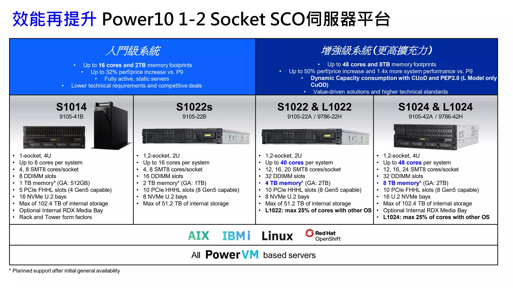 效能再提升 Power10 1-2 Socket SCO伺服器平台
* Planned support after initial general availability
入門級系統
• Up to 16 cores and 2TB memory footprints
• Up to 32% perf/price increase vs. P9
• Fully active, static servers
• Lower technical requirements and competitive deals
增強級系統 (更高擴充力 )
• Up to 48 cores and 8TB memory footprints
• Up to 50% perf/price increase and 1.4x more system performance vs. P9
• Dynamic Capacity consumption with CUoD and PEP2.0 (L Model only
CuOD)
• Value-driven solutions and higher technical standards
S1014
9105-41B
S1022s
9105-22B
S1022 & L1022
9105-22A / 9786-22H
S1024 & L1024
9105-42A / 9786-42H
• 1-socket, 4U
• Up to 8 cores per system
• 4, 8 SMT8 cores/socket
• 8 DDIMM slots
• 1 TB memory* (GA: 512GB)
• 5 PCIe FHHL slots (4 Gen5 capable)
• 16 NVMe U.2 bays
• Max of 102.4 TB of internal storage
• Optional Internal RDX Media Bay
• Rack and Tower form factors
• 1,2-socket, 2U
• Up to 16 cores per system
• 4, 8 SMT8 cores/socket
• 16 DDIMM slots
• 2 TB memory* (GA: 1TB)
• 10 PCIe HHHL slots (8 Gen5 capable)
• 8 NVMe U.2 bays
• Max of 51.2 TB of internal storage
• 1,2-socket, 2U
• Up to 40 cores per system
• 12, 16, 20 SMT8 cores/socket
• 32 DDIMM slots
• 4 TB memory* (GA: 2TB)
• 10 PCIe HHHL slots (8 Gen5 capable)
• 8 NVMe U.2 bays
• Max of 51.2 TB of internal storage
• L1022: max 25% of cores with other OS
• 1,2-socket, 4U
• Up to 48 cores per system
• 12, 16, 24 SMT8 cores/socket
• 32 DDIMM slots
• 8 TB memory* (GA: 2TB)
• 10 PCIe FHHL slots (8 Gen5 capable)
• 16 U.2 NVMe bays
• Max of 102.4 TB of internal storage
• Optional Internal RDX Media Bay
• L1024: max 25% of cores with other OS
All based servers
 
