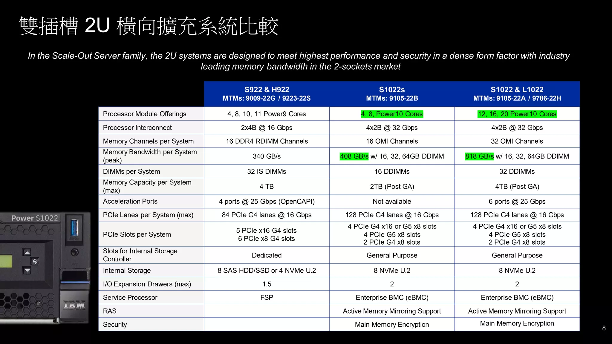 雙插槽 2U 橫向擴充系統比較
8
S922 & H922
MTMs: 9009-22G / 9223-22S
S1022s
MTMs: 9105-22B
S1022 & L1022
MTMs: 9105-22A / 9786-22H
Processor Module Offerings 4, 8, 10, 11 Power9 Cores 4, 8, Power10 Cores 12, 16, 20 Power10 Cores
Processor Interconnect 2x4B @ 16 Gbps 4x2B @ 32 Gbps 4x2B @ 32 Gbps
Memory Channels per System 16 DDR4 RDIMM Channels 16 OMI Channels 32 OMI Channels
Memory Bandwidth per System
(peak)
340 GB/s 408 GB/s w/ 16, 32, 64GB DDIMM 818 GB/s w/ 16, 32, 64GB DDIMM
DIMMs per System 32 IS DIMMs 16 DDIMMs 32 DDIMMs
Memory Capacity per System
(max)
4 TB 2TB (Post GA) 4TB (Post GA)
Acceleration Ports 4 ports @ 25 Gbps (OpenCAPI) Not available 6 ports @ 25 Gbps
PCIe Lanes per System (max) 84 PCIe G4 lanes @ 16 Gbps 128 PCIe G4 lanes @ 16 Gbps 128 PCIe G4 lanes @ 16 Gbps
PCIe Slots per System
5 PCIe x16 G4 slots
6 PCIe x8 G4 slots
4 PCIe G4 x16 or G5 x8 slots
4 PCIe G5 x8 slots
2 PCIe G4 x8 slots
4 PCIe G4 x16 or G5 x8 slots
4 PCIe G5 x8 slots
2 PCIe G4 x8 slots
Slots for Internal Storage
Controller
Dedicated General Purpose General Purpose
Internal Storage 8 SAS HDD/SSD or 4 NVMe U.2 8 NVMe U.2 8 NVMe U.2
I/O Expansion Drawers (max) 1.5 2 2
Service Processor FSP Enterprise BMC (eBMC) Enterprise BMC (eBMC)
RAS Active Memory Mirroring Support Active Memory Mirroring Support
Security Main Memory Encryption Main Memory Encryption
* Enable future support for Accelerator technologies.
In the Scale-Out Server family, the 2U systems are designed to meet highest performance and security in a dense form factor with industry
leading memory bandwidth in the 2-sockets market
 