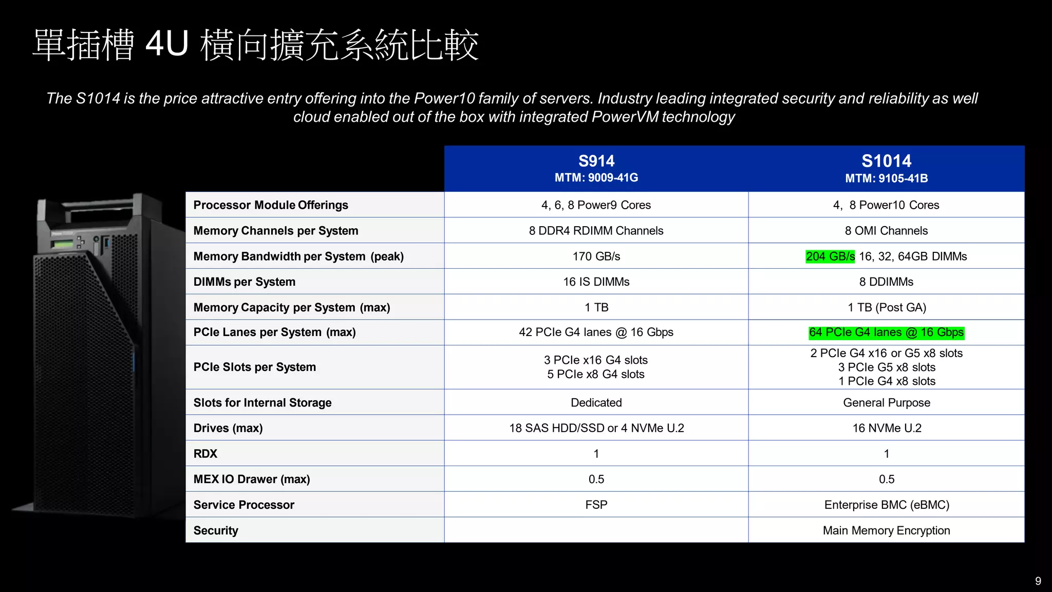 單插槽 4U 橫向擴充系統比較
S914
MTM: 9009-41G
S1014
MTM: 9105-41B
Processor Module Offerings 4, 6, 8 Power9 Cores 4, 8 Power10 Cores
Memory Channels per System 8 DDR4 RDIMM Channels 8 OMI Channels
Memory Bandwidth per System (peak) 170 GB/s 204 GB/s 16, 32, 64GB DIMMs
DIMMs per System 16 IS DIMMs 8 DDIMMs
Memory Capacity per System (max) 1 TB 1 TB (Post GA)
PCIe Lanes per System (max) 42 PCIe G4 lanes @ 16 Gbps 64 PCIe G4 lanes @ 16 Gbps
PCIe Slots per System
3 PCIe x16 G4 slots
5 PCIe x8 G4 slots
2 PCIe G4 x16 or G5 x8 slots
3 PCIe G5 x8 slots
1 PCIe G4 x8 slots
Slots for Internal Storage Dedicated General Purpose
Drives (max) 18 SAS HDD/SSD or 4 NVMe U.2 16 NVMe U.2
RDX 1 1
MEX IO Drawer (max) 0.5 0.5
Service Processor FSP Enterprise BMC (eBMC)
Security Main Memory Encryption
9
The S1014 is the price attractive entry offering into the Power10 family of servers. Industry leading integrated security and reliability as well
cloud enabled out of the box with integrated PowerVM technology
 