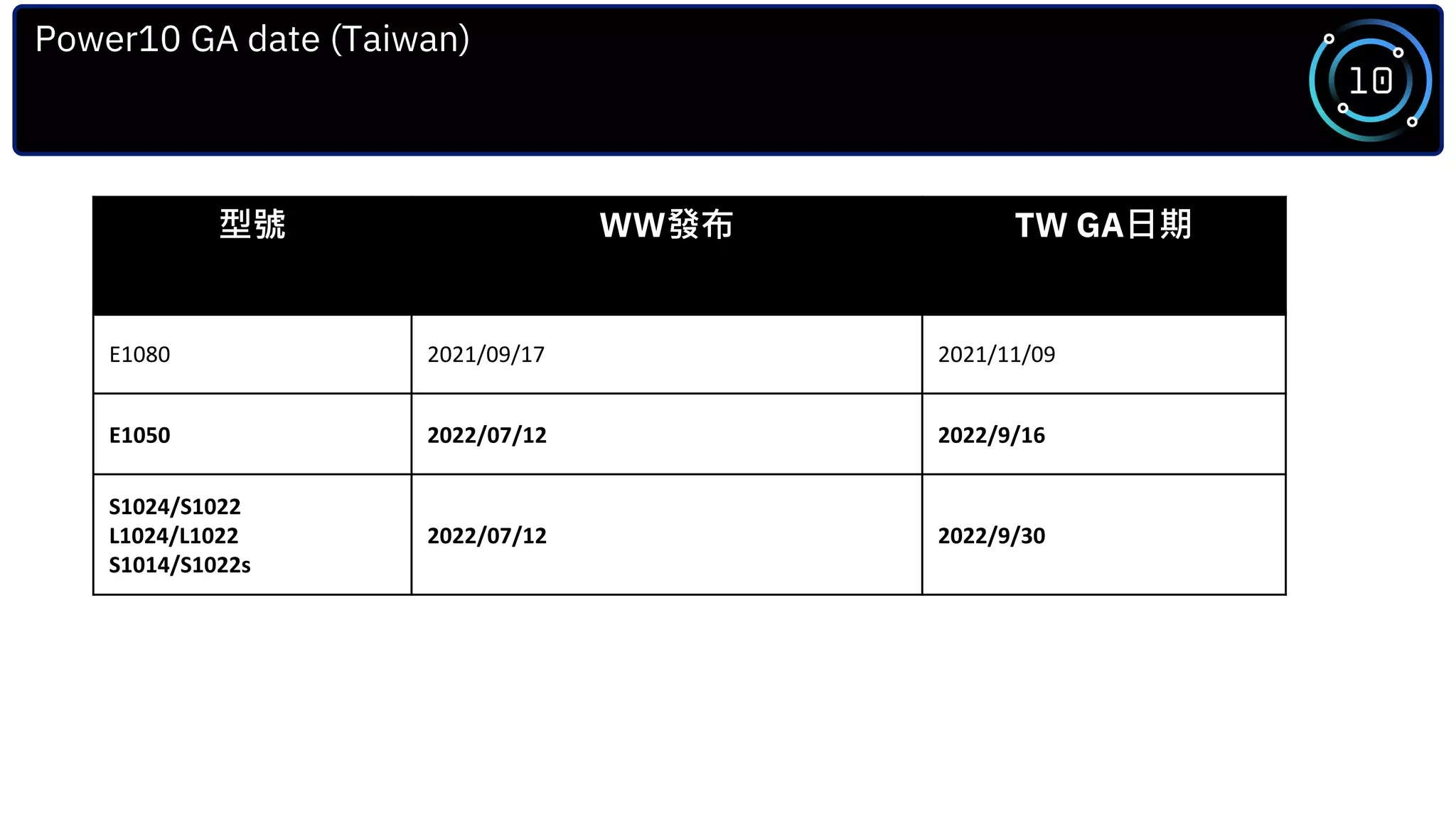 型號 WW發布 TW GA日期
E1080 2021/09/17 2021/11/09
E1050 2022/07/12 2022/9/16
S1024/S1022
L1024/L1022
S1014/S1022s
2022/07/12 2022/9/30
Power10 GA date (Taiwan)
 