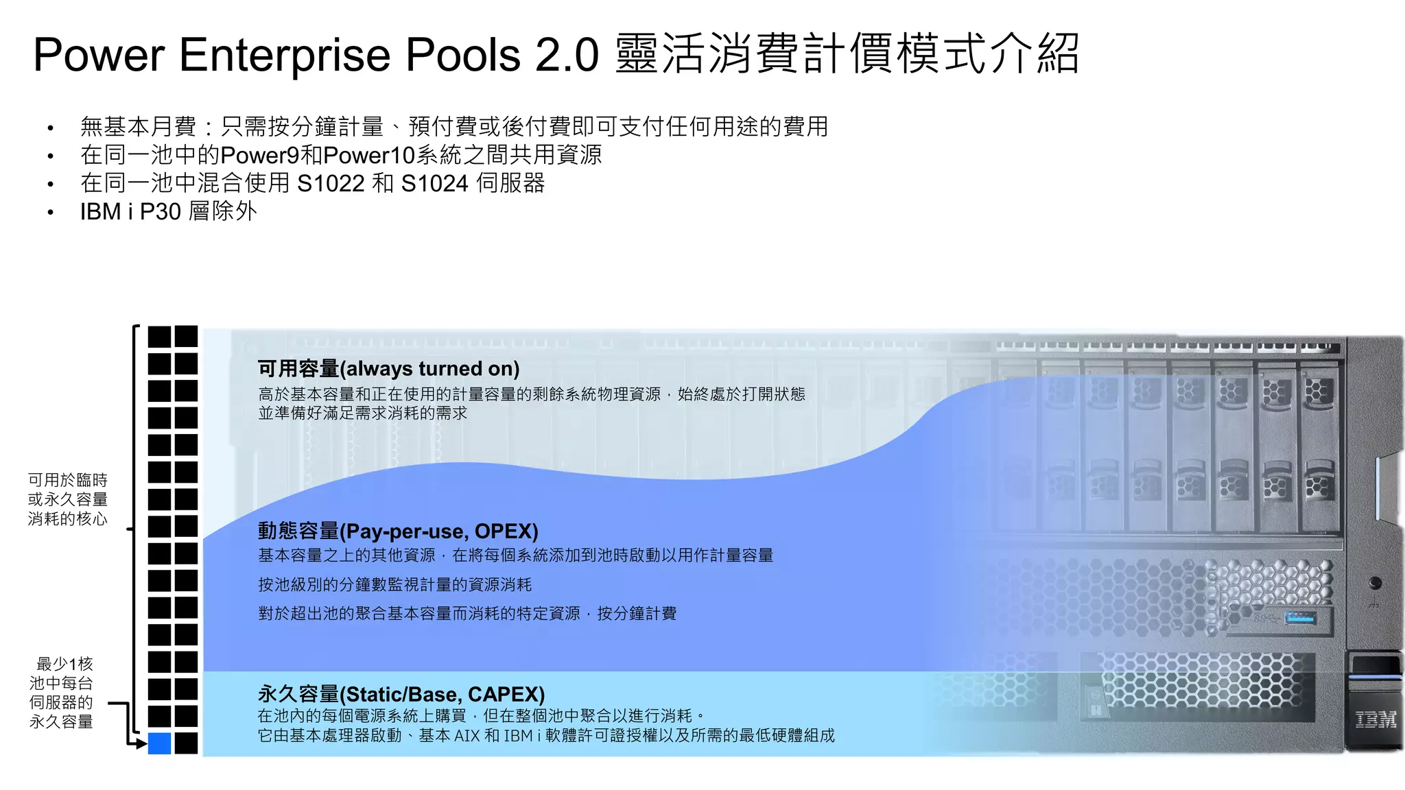 Power Enterprise Pools 2.0 靈活消費計價模式介紹
可用容量(always turned on)
動態容量(Pay-per-use, OPEX)
永久容量(Static/Base, CAPEX)
基本容量之上的其他資源，在將每個系統添加到池時啟動以用作計量容量
按池級別的分鐘數監視計量的資源消耗
對於超出池的聚合基本容量而消耗的特定資源，按分鐘計費
高於基本容量和正在使用的計量容量的剩餘系統物理資源，始終處於打開狀態
並準備好滿足需求消耗的需求
在池內的每個電源系統上購買，但在整個池中聚合以進行消耗。
它由基本處理器啟動、基本 AIX 和 IBM i 軟體許可證授權以及所需的最低硬體組成
• 無基本月費：只需按分鐘計量、預付費或後付費即可支付任何用途的費用
• 在同一池中的Power9和Power10系統之間共用資源
• 在同一池中混合使用 S1022 和 S1024 伺服器
• IBM i P30 層除外
最少1核
池中每台
伺服器的
永久容量
可用於臨時
或永久容量
消耗的核心
 