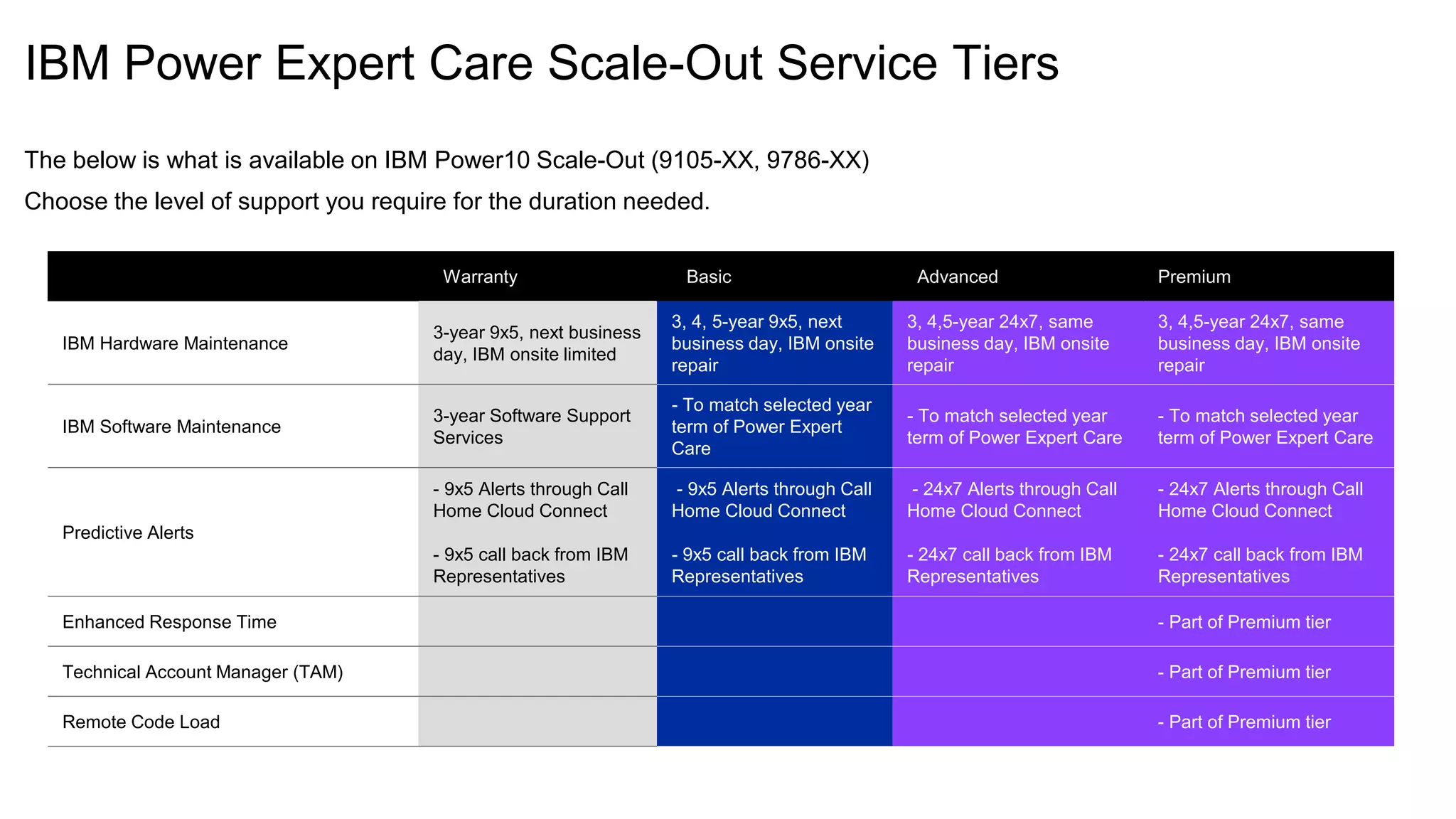 IBM Power Expert Care Scale-Out Service Tiers
Warranty Basic Advanced Premium
IBM Hardware Maintenance
3-year 9x5, next business
day, IBM onsite limited
3, 4, 5-year 9x5, next
business day, IBM onsite
repair
3, 4,5-year 24x7, same
business day, IBM onsite
repair
3, 4,5-year 24x7, same
business day, IBM onsite
repair
IBM Software Maintenance
3-year Software Support
Services
- To match selected year
term of Power Expert
Care
- To match selected year
term of Power Expert Care
- To match selected year
term of Power Expert Care
Predictive Alerts
- 9x5 Alerts through Call
Home Cloud Connect
- 9x5 call back from IBM
Representatives
- 9x5 Alerts through Call
Home Cloud Connect
- 9x5 call back from IBM
Representatives
- 24x7 Alerts through Call
Home Cloud Connect
- 24x7 call back from IBM
Representatives
- 24x7 Alerts through Call
Home Cloud Connect
- 24x7 call back from IBM
Representatives
Enhanced Response Time - Part of Premium tier
Technical Account Manager (TAM) - Part of Premium tier
Remote Code Load - Part of Premium tier
The below is what is available on IBM Power10 Scale-Out (9105-XX, 9786-XX)
Choose the level of support you require for the duration needed.
 