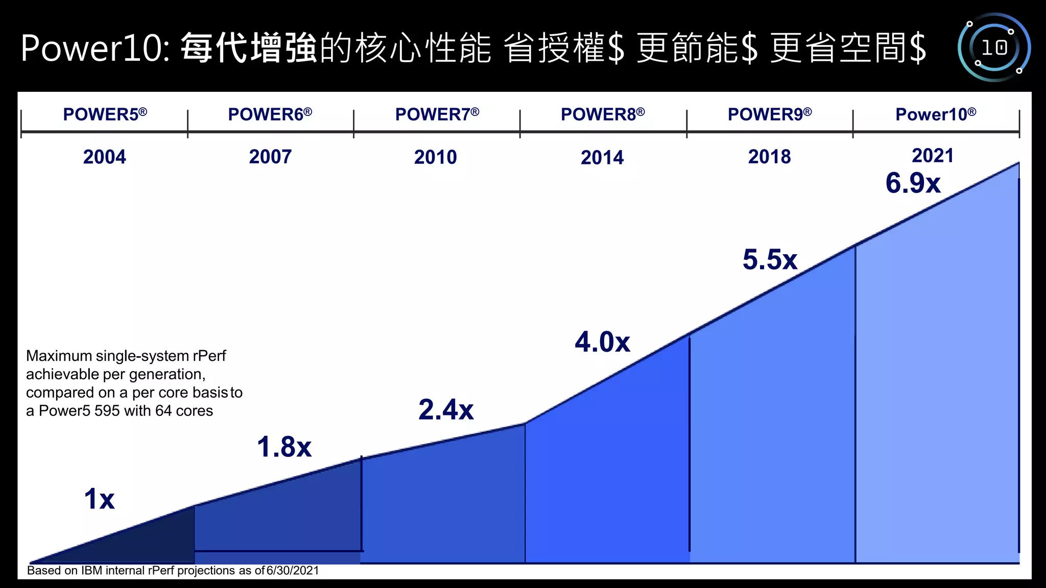 Power10: 每代增強的核心性能 省授權$ 更節能$ 更省空間$
2004 2007 2010 2014 2018
POWER5® POWER6® POWER7® POWER8® POWER9® Power10®
1.8x
1x
2.4x
4.0x
5.5x
2021
6.9x
Maximum single-system rPerf
achievable per generation,
compared on a per core basisto
a Power5 595 with 64 cores
Based on IBM internal rPerf projections as of 6/30/2021
 
