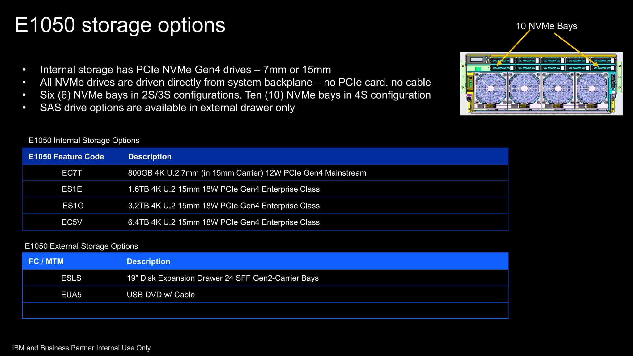 E1050 storage options
• Internal storage has PCIe NVMe Gen4 drives – 7mm or 15mm
• All NVMe drives are driven directly from system backplane – no PCIe card, no cable
• Six (6) NVMe bays in 2S/3S configurations. Ten (10) NVMe bays in 4S configuration
• SAS drive options are available in external drawer only
10 NVMe Bays
E1050 Feature Code Description
EC7T 800GB 4K U.2 7mm (in 15mm Carrier) 12W PCIe Gen4 Mainstream
ES1E 1.6TB 4K U.2 15mm 18W PCIe Gen4 Enterprise Class
ES1G 3.2TB 4K U.2 15mm 18W PCIe Gen4 Enterprise Class
EC5V 6.4TB 4K U.2 15mm 18W PCIe Gen4 Enterprise Class
E1050 Internal Storage Options
FC / MTM Description
ESLS 19” Disk Expansion Drawer 24 SFF Gen2-Carrier Bays
EUA5 USB DVD w/ Cable
E1050 External Storage Options
IBM and Business Partner Internal Use Only
 