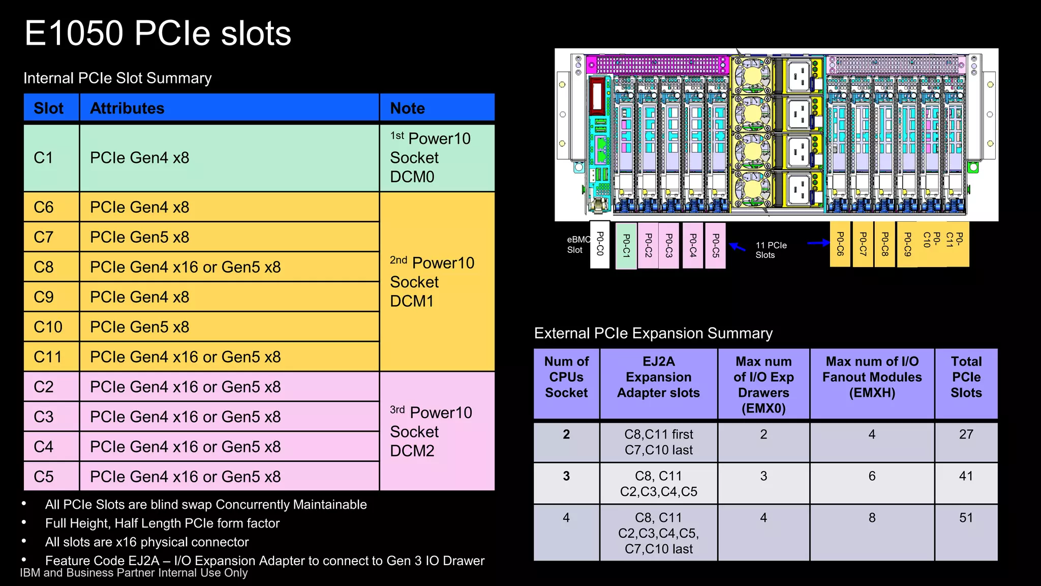 Slot Attributes Note
C1 PCIe Gen4 x8
1st Power10
Socket
DCM0
C6 PCIe Gen4 x8
2nd Power10
Socket
DCM1
C7 PCIe Gen5 x8
C8 PCIe Gen4 x16 or Gen5 x8
C9 PCIe Gen4 x8
C10 PCIe Gen5 x8
C11 PCIe Gen4 x16 or Gen5 x8
C2 PCIe Gen4 x16 or Gen5 x8
3rd Power10
Socket
DCM2
C3 PCIe Gen4 x16 or Gen5 x8
C4 PCIe Gen4 x16 or Gen5 x8
C5 PCIe Gen4 x16 or Gen5 x8
Internal PCIe Slot Summary
Num of
CPUs
Socket
EJ2A
Expansion
Adapter slots
Max num
of I/O Exp
Drawers
(EMX0)
Max num of I/O
Fanout Modules
(EMXH)
Total
PCIe
Slots
2 C8,C11 first
C7,C10 last
2 4 27
3 C8, C11
C2,C3,C4,C5
3 6 41
4 C8, C11
C2,C3,C4,C5,
C7,C10 last
4 8 51
• All PCIe Slots are blind swap Concurrently Maintainable
• Full Height, Half Length PCIe form factor
• All slots are x16 physical connector
• Feature Code EJ2A – I/O Expansion Adapter to connect to Gen 3 IO Drawer
E1050 PCIe slots
11 PCIe
Slots
P0-C0
P0-
C11
P0-
C10
P0-C9
P0-C8
P0-C7
P0-C6
P0-C5
P0-C4
P0-C3
P0-C2
P0-C1
External PCIe Expansion Summary
eBMC
Slot
IBM and Business Partner Internal Use Only
 