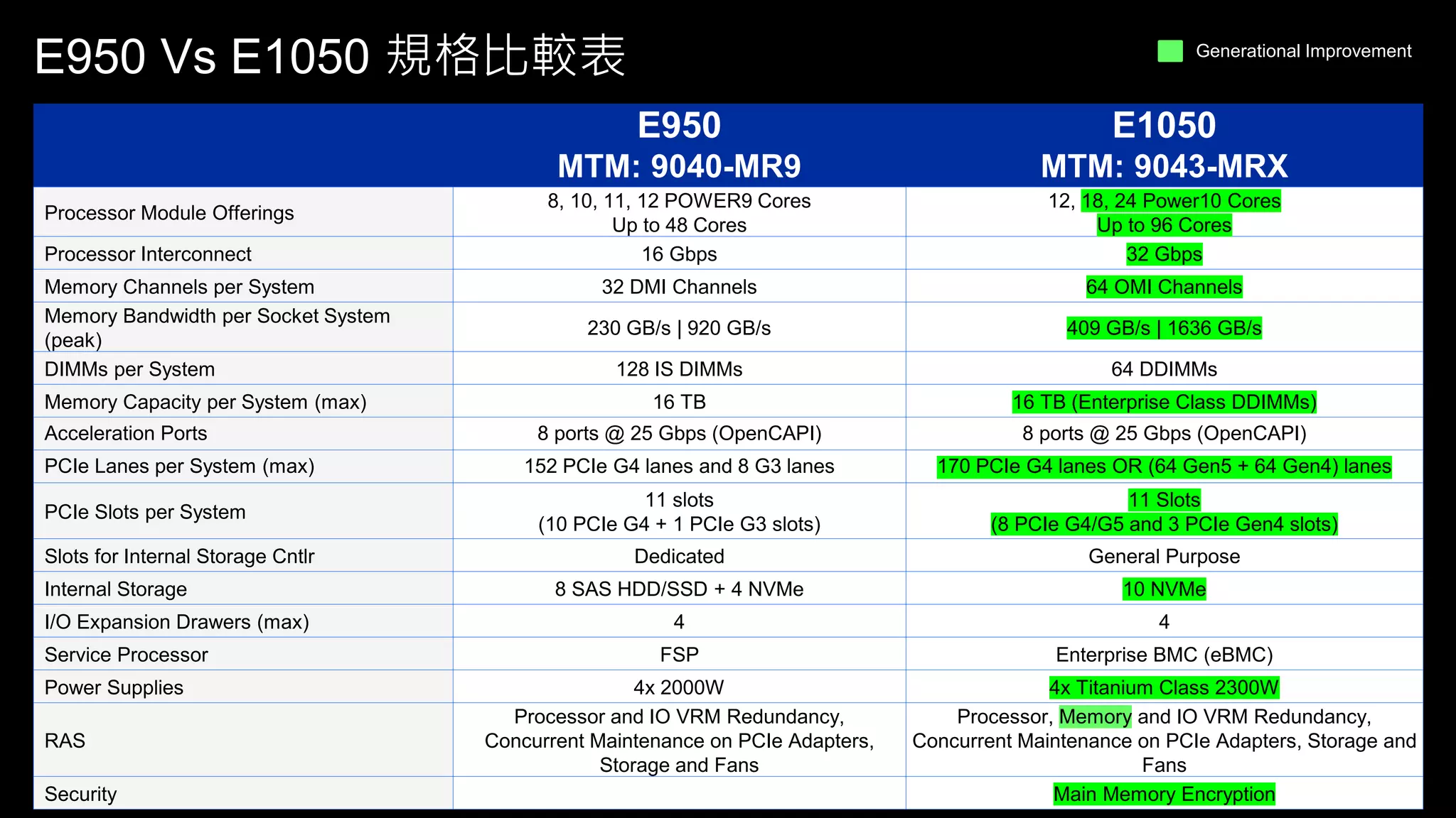 E950 Vs E1050 規格比較表
E950
MTM: 9040-MR9
E1050
MTM: 9043-MRX
Processor Module Offerings
8, 10, 11, 12 POWER9 Cores
Up to 48 Cores
12, 18, 24 Power10 Cores
Up to 96 Cores
Processor Interconnect 16 Gbps 32 Gbps
Memory Channels per System 32 DMI Channels 64 OMI Channels
Memory Bandwidth per Socket System
(peak)
230 GB/s | 920 GB/s 409 GB/s | 1636 GB/s
DIMMs per System 128 IS DIMMs 64 DDIMMs
Memory Capacity per System (max) 16 TB 16 TB (Enterprise Class DDIMMs)
Acceleration Ports 8 ports @ 25 Gbps (OpenCAPI) 8 ports @ 25 Gbps (OpenCAPI)
PCIe Lanes per System (max) 152 PCIe G4 lanes and 8 G3 lanes 170 PCIe G4 lanes OR (64 Gen5 + 64 Gen4) lanes
PCIe Slots per System
11 slots
(10 PCIe G4 + 1 PCIe G3 slots)
11 Slots
(8 PCIe G4/G5 and 3 PCIe Gen4 slots)
Slots for Internal Storage Cntlr Dedicated General Purpose
Internal Storage 8 SAS HDD/SSD + 4 NVMe 10 NVMe
I/O Expansion Drawers (max) 4 4
Service Processor FSP Enterprise BMC (eBMC)
Power Supplies 4x 2000W 4x Titanium Class 2300W
RAS
Processor and IO VRM Redundancy,
Concurrent Maintenance on PCIe Adapters,
Storage and Fans
Processor, Memory and IO VRM Redundancy,
Concurrent Maintenance on PCIe Adapters, Storage and
Fans
Security Main Memory Encryption
Generational Improvement
 