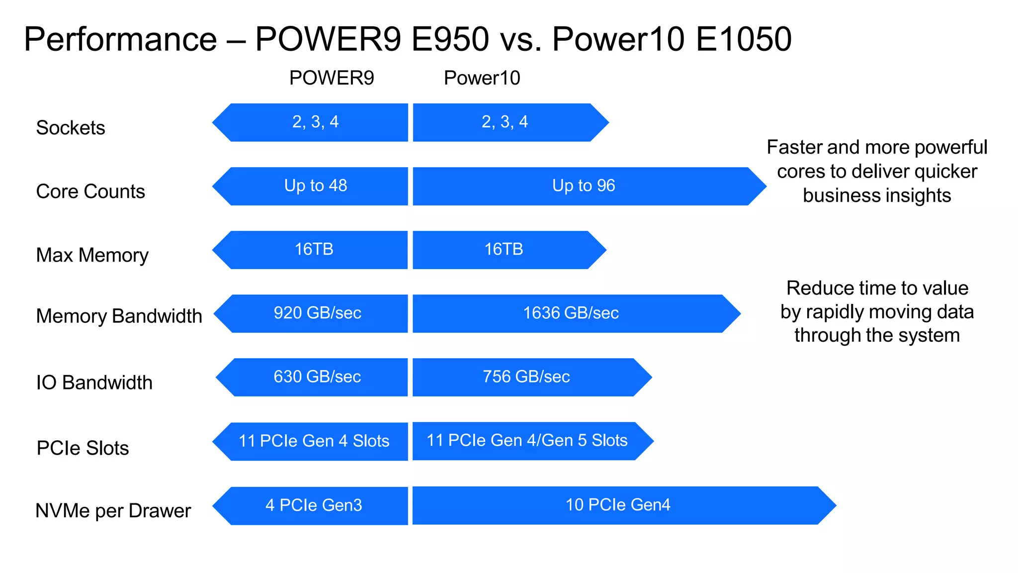 Performance – POWER9 E950 vs. Power10 E1050
Up to 96
Up to 48
16TB
1636 GB/sec
920 GB/sec
756 GB/sec
630 GB/sec
11 PCIe Gen 4/Gen 5 Slots
Sockets
Core Counts
Max Memory
Memory Bandwidth
IO Bandwidth
10 PCIe Gen4
NVMe per Drawer
2, 3, 4 2, 3, 4
11 PCIe Gen 4 Slots
PCIe Slots
4 PCIe Gen3
16TB
Faster and more powerful
cores to deliver quicker
business insights
Reduce time to value
by rapidly moving data
through the system
POWER9 Power10
 
