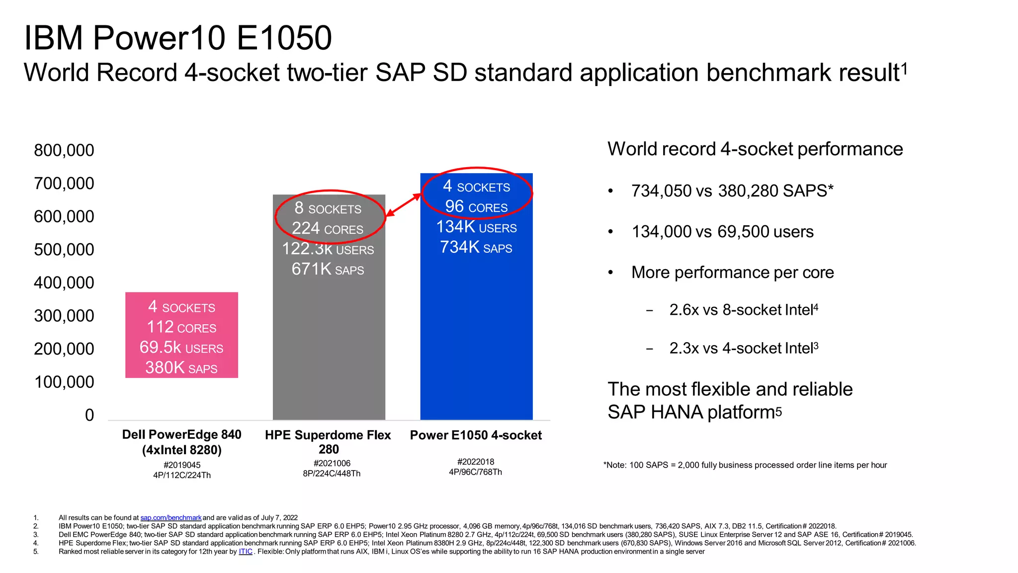 HPE Superdome Flex
280
#2021006
8P/224C/448Th
#2022018
4P/96C/768Th
World record 4-socket performance
• 734,050 vs 380,280 SAPS*
• 134,000 vs 69,500 users
• More performance per core
− 2.6x vs 8-socket Intel4
− 2.3x vs 4-socket Intel3
The most flexible and reliable
SAP HANA platform5
800,000
700,000
600,000
500,000
400,000
300,000
200,000
100,000
0
Dell PowerEdge 840
(4xIntel 8280)
#2019045
4P/112C/224Th
Power E1050 4-socket
4 SOCKETS
96 CORES
134K USERS
734K SAPS
4 SOCKETS
112 CORES
69.5k USERS
380K SAPS
8 SOCKETS
224 CORES
122.3k USERS
671K SAPS
IBM Power10 E1050
World Record 4-socket two-tier SAP SD standard application benchmark result1
*Note: 100 SAPS = 2,000 fully business processed order line items per hour
1.
2.
3.
4.
5.
All results can be found at sap.com/benchmarkand are validas of July 7, 2022
IBM Power10 E1050; two-tier SAP SD standard application benchmark running SAP ERP 6.0 EHP5; Power10 2.95 GHz processor, 4,096 GB memory,4p/96c/768t, 134,016 SD benchmark users, 736,420 SAPS, AIX 7.3, DB2 11.5, Certification# 2022018.
Dell EMC PowerEdge 840; two-tier SAP SD standard applicationbenchmark running SAP ERP 6.0 EHP5; Intel Xeon Platinum 8280 2.7 GHz, 4p/112c/224t, 69,500 SD benchmark users (380,280 SAPS), SUSE Linux Enterprise Server12 and SAP ASE 16, Certification# 2019045.
HPE Superdome Flex; two-tier SAP SD standard application benchmark running SAP ERP 6.0 EHP5; Intel Xeon Platinum 8380H 2.9 GHz, 8p/224c/448t, 122,300 SD benchmark users (670,830 SAPS), Windows Server 2016 and Microsoft SQL Server2012, Certification# 2021006.
Ranked most reliableserver in its category for 12th year by ITIC . Flexible:Only platformthat runs AIX, IBM i, Linux OS’es while supporting the abilityto run 16 SAP HANA production environmentin a single server
 