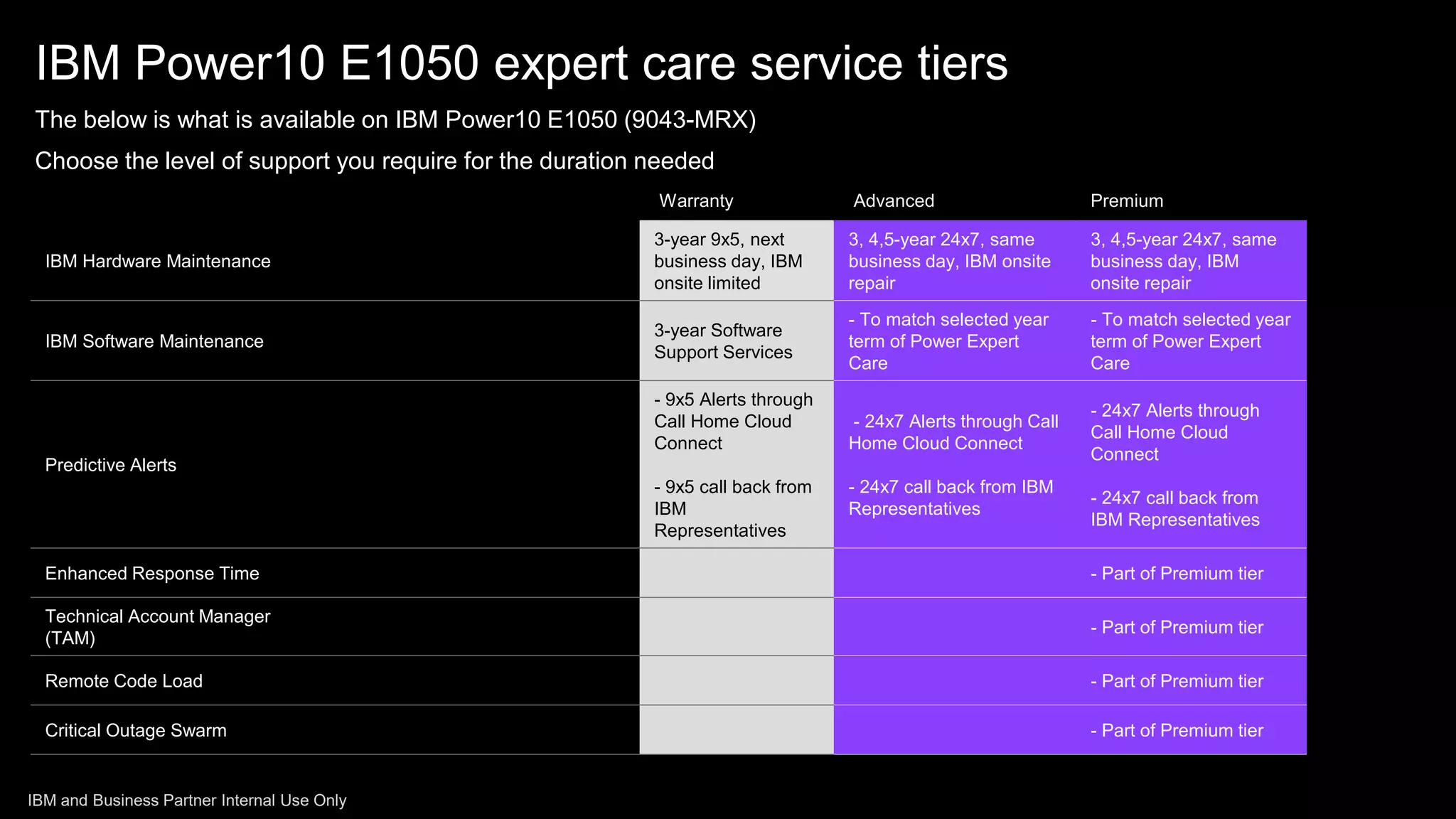 IBM Power10 E1050 expert care service tiers
Warranty Advanced Premium
IBM Hardware Maintenance
3-year 9x5, next
business day, IBM
onsite limited
3, 4,5-year 24x7, same
business day, IBM onsite
repair
3, 4,5-year 24x7, same
business day, IBM
onsite repair
IBM Software Maintenance
3-year Software
Support Services
- To match selected year
term of Power Expert
Care
- To match selected year
term of Power Expert
Care
Predictive Alerts
- 9x5 Alerts through
Call Home Cloud
Connect
- 9x5 call back from
IBM
Representatives
- 24x7 Alerts through Call
Home Cloud Connect
- 24x7 call back from IBM
Representatives
- 24x7 Alerts through
Call Home Cloud
Connect
- 24x7 call back from
IBM Representatives
Enhanced Response Time - Part of Premium tier
Technical Account Manager
(TAM)
- Part of Premium tier
Remote Code Load - Part of Premium tier
Critical Outage Swarm - Part of Premium tier
The below is what is available on IBM Power10 E1050 (9043-MRX)
Choose the level of support you require for the duration needed
IBM and Business Partner Internal Use Only
 