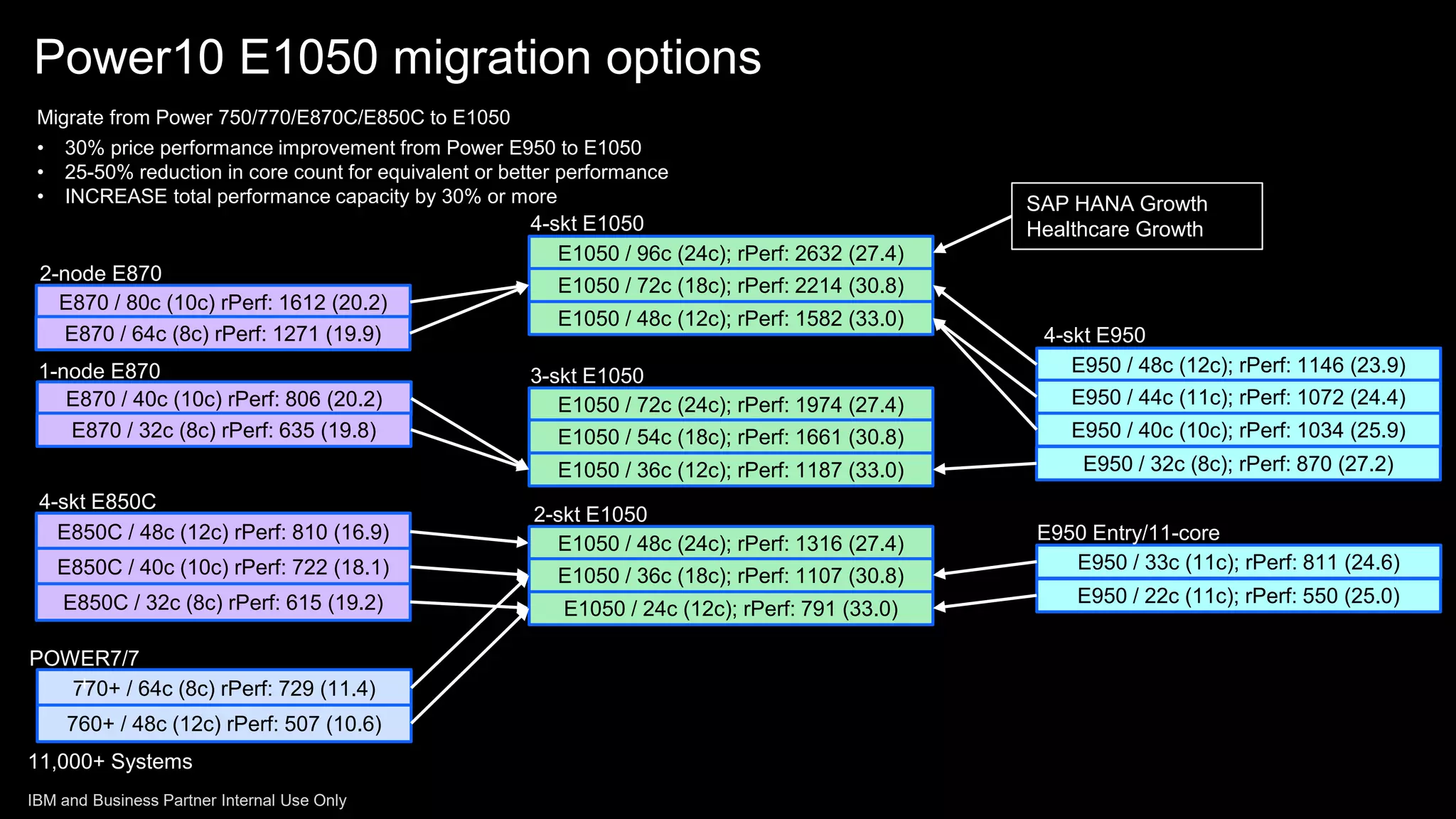 Power10 E1050 migration options
E850C / 48c (12c) rPerf: 810 (16.9)
E850C / 40c (10c) rPerf: 722 (18.1)
Migrate from Power 750/770/E870C/E850C to E1050
• 30% price performance improvement from Power E950 to E1050
• 25-50% reduction in core count for equivalent or better performance
• INCREASE total performance capacity by 30% or more
E850C / 32c (8c) rPerf: 615 (19.2)
E870 / 80c (10c) rPerf: 1612 (20.2)
E1050 / 24c (12c); rPerf: 791 (33.0)
E1050 / 36c (12c); rPerf: 1187 (33.0)
E1050 / 48c (24c); rPerf: 1316 (27.4)
E1050 / 36c (18c); rPerf: 1107 (30.8)
E1050 / 48c (12c); rPerf: 1582 (33.0)
E1050 / 72c (24c); rPerf: 1974 (27.4)
E1050 / 54c (18c); rPerf: 1661 (30.8)
E1050 / 96c (24c); rPerf: 2632 (27.4)
E1050 / 72c (18c); rPerf: 2214 (30.8)
4-skt E1050
2-node E870
4-skt E850C
3-skt E1050
2-skt E1050
E870 / 64c (8c) rPerf: 1271 (19.9)
1-node E870
E870 / 40c (10c) rPerf: 806 (20.2)
E870 / 32c (8c) rPerf: 635 (19.8)
11,000+ Systems
770+ / 64c (8c) rPerf: 729 (11.4)
760+ / 48c (12c) rPerf: 507 (10.6)
POWER7/7
+
E950 / 40c (10c); rPerf: 1034 (25.9)
E950 / 48c (12c); rPerf: 1146 (23.9)
E950 / 44c (11c); rPerf: 1072 (24.4)
4-skt E950
E950 / 32c (8c); rPerf: 870 (27.2)
E950 / 33c (11c); rPerf: 811 (24.6)
E950 / 22c (11c); rPerf: 550 (25.0)
E950 Entry/11-core
SAP HANA Growth
Healthcare Growth
IBM and Business Partner Internal Use Only
 