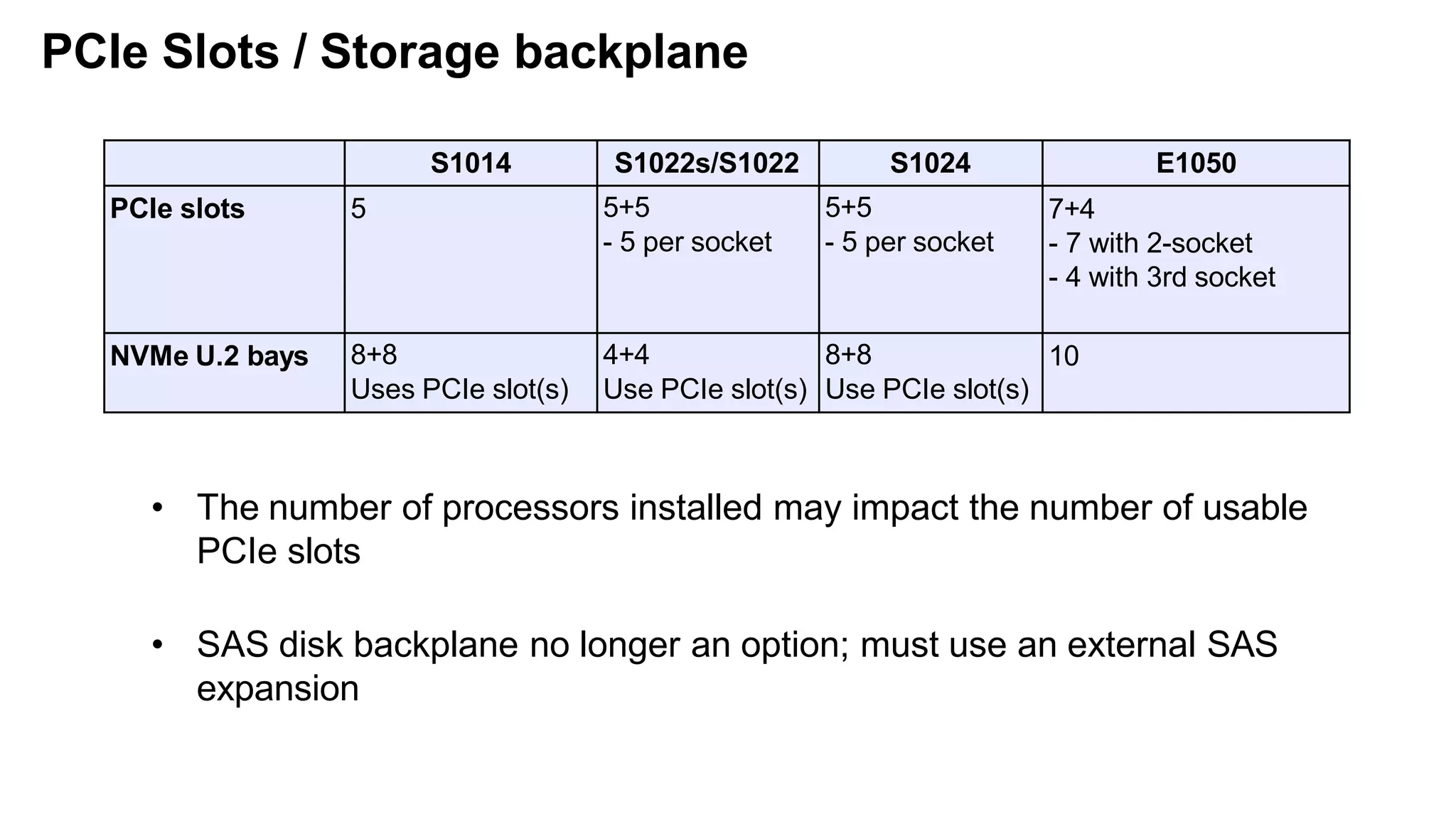 PCIe Slots / Storage backplane
S1014 S1022s/S1022 S1024 E1050
PCIe slots 5 5+5
- 5 per socket
5+5
- 5 per socket
7+4
- 7 with 2-socket
- 4 with 3rd socket
NVMe U.2 bays 8+8
Uses PCIe slot(s)
4+4
Use PCIe slot(s)
8+8
Use PCIe slot(s)
10
• The number of processors installed may impact the number of usable
PCIe slots
• SAS disk backplane no longer an option; must use an external SAS
expansion
 