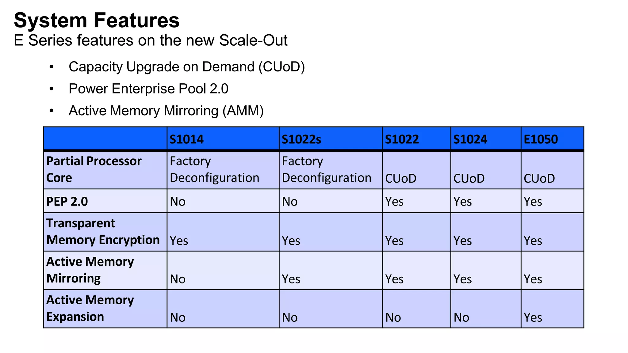 System Features
E Series features on the new Scale-Out
• Capacity Upgrade on Demand (CUoD)
• Power Enterprise Pool 2.0
• Active Memory Mirroring (AMM)
S1014 S1022s S1022 S1024 E1050
Partial Processor
Core
Factory
Deconfiguration
Factory
Deconfiguration CUoD CUoD CUoD
PEP 2.0 No No Yes Yes Yes
Transparent
Memory Encryption Yes Yes Yes Yes Yes
Active Memory
Mirroring No Yes Yes Yes Yes
Active Memory
Expansion No No No No Yes
 
