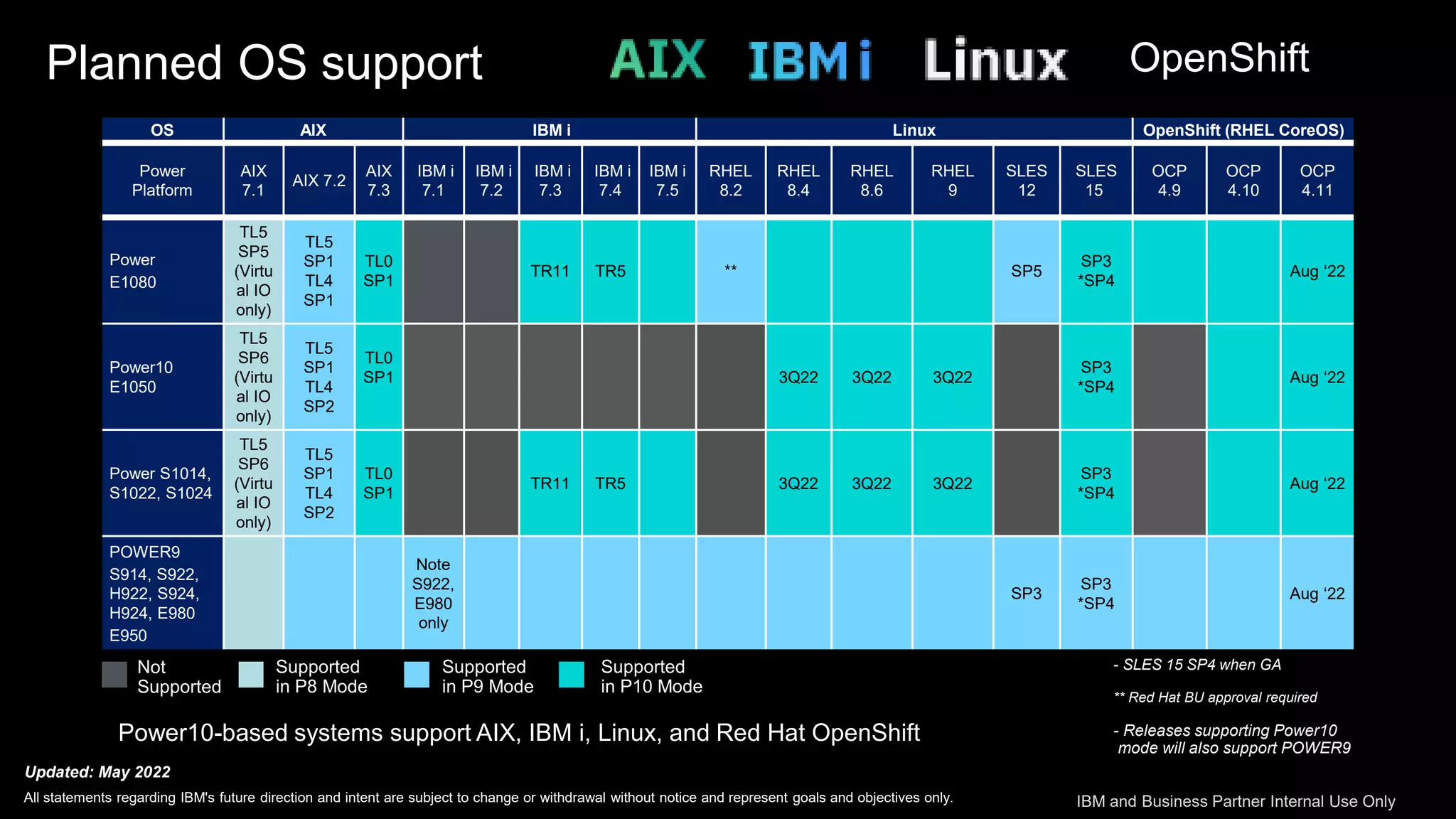 Planned OS support
Power10-based systems support AIX, IBM i, Linux, and Red Hat OpenShift
- SLES 15 SP4 when GA
** Red Hat BU approval required
- Releases supporting Power10
mode will also support POWER9
Supported
in P8 Mode
Supported
in P10 Mode
Supported
in P9 Mode
Not
Supported
OS AIX IBM i Linux OpenShift (RHEL CoreOS)
Power
Platform
AIX
7.1
AIX 7.2
AIX
7.3
IBM i
7.1
IBM i
7.2
IBM i
7.3
IBM i
7.4
IBM i
7.5
RHEL
8.2
RHEL
8.4
RHEL
8.6
RHEL
9
SLES
12
SLES
15
OCP
4.9
OCP
4.10
OCP
4.11
Power
E1080
TL5
SP5
(Virtu
al IO
only)
TL5
SP1
TL4
SP1
TL0
SP1
TR11 TR5 ** SP5
SP3
*SP4
Aug ‘22
Power10
E1050
TL5
SP6
(Virtu
al IO
only)
TL5
SP1
TL4
SP2
TL0
SP1 3Q22 3Q22 3Q22
SP3
*SP4
Aug ‘22
Power S1014,
S1022, S1024
TL5
SP6
(Virtu
al IO
only)
TL5
SP1
TL4
SP2
TL0
SP1
TR11 TR5 3Q22 3Q22 3Q22
SP3
*SP4
Aug ‘22
POWER9
S914, S922,
H922, S924,
H924, E980
E950
Note
S922,
E980
only
SP3
SP3
*SP4
Aug ‘22
All statements regarding IBM's future direction and intent are subject to change or withdrawal without notice and represent goals and objectives only.
Updated: May 2022
OpenShift
IBM and Business Partner Internal Use Only
 