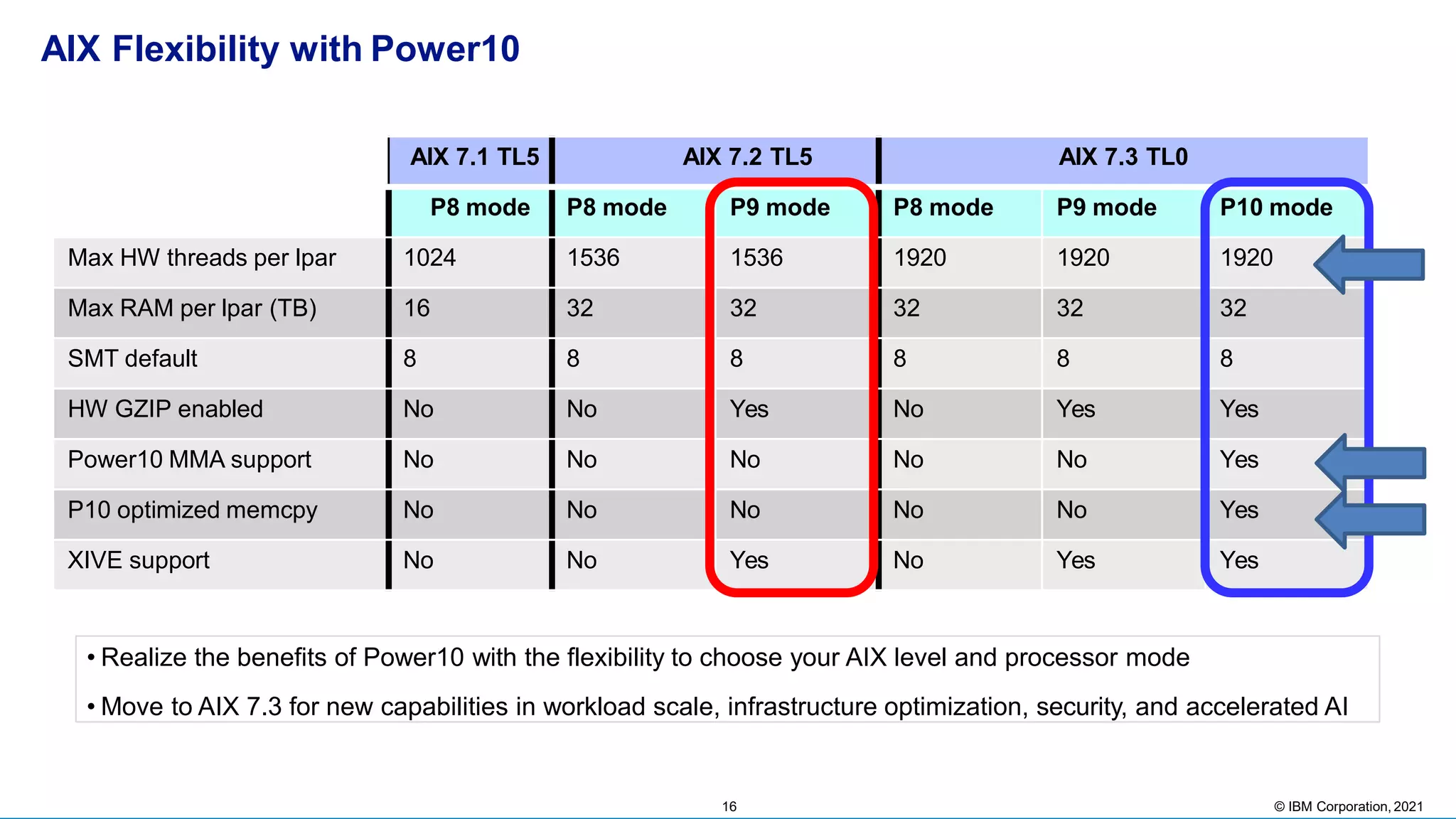 AIX Flexibility with Power10
16 © IBM Corporation, 2021
AIX 7.1 TL5 AIX 7.2 TL5 AIX 7.3 TL0
P8 mode P8 mode P9 mode P8 mode P9 mode P10 mode
Max HW threads per lpar 1024 1536 1536 1920 1920 1920
Max RAM per lpar (TB) 16 32 32 32 32 32
SMT default 8 8 8 8 8 8
HW GZIP enabled No No Yes No Yes Yes
Power10 MMA support No No No No No Yes
P10 optimized memcpy No No No No No Yes
XIVE support No No Yes No Yes Yes
• Realize the benefits of Power10 with the flexibility to choose your AIX level and processor mode
• Move to AIX 7.3 for new capabilities in workload scale, infrastructure optimization, security, and accelerated AI
 