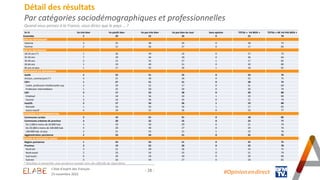 - 28 -
Détail des résultats
Par catégories sociodémographiques et professionnelles
Quand vous pensez à la France, vous dir...