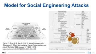 10
Model for Social Engineering Attacks
Wang, Z., Zhu, H., & Sun, L. (2021). Social Engineering in
Cybersecurity: Effect M...