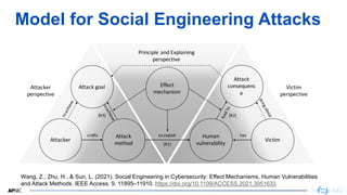11
Model for Social Engineering Attacks
Wang, Z., Zhu, H., & Sun, L. (2021). Social Engineering in Cybersecurity: Effect M...