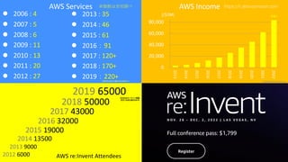 AWS Income
0
20,000
40,000
60,000
80,000
2013
2014
2015
2016
2017
2018
2019
2020
2021
2022
百万
(/$1M)
AWS Services
l 2006 : 4
l 2007 : 5
l 2008 : 6
l 2009 : 11
l 2010 : 13
l 2011 : 20
l 2012 : 27
l 2013 : 35
l 2014 : 46
l 2015 : 61
l 2016：91
l 2017 : 120+
l 2018 : 170+
l 2019：220+
AWS re:Invent Attendees
2013 9000
2014 13500
2015 19000
2016 32000
2017 43000
2012 6000
2018 50000
https://ir.aboutamazon.com
2019 65000
※個数は吉⽥調べ
予想※
※2022Q3のTTM=34%より
200以上はもう数えられません〜
2020はオンライン開催
2021は非公表(のはず)
 